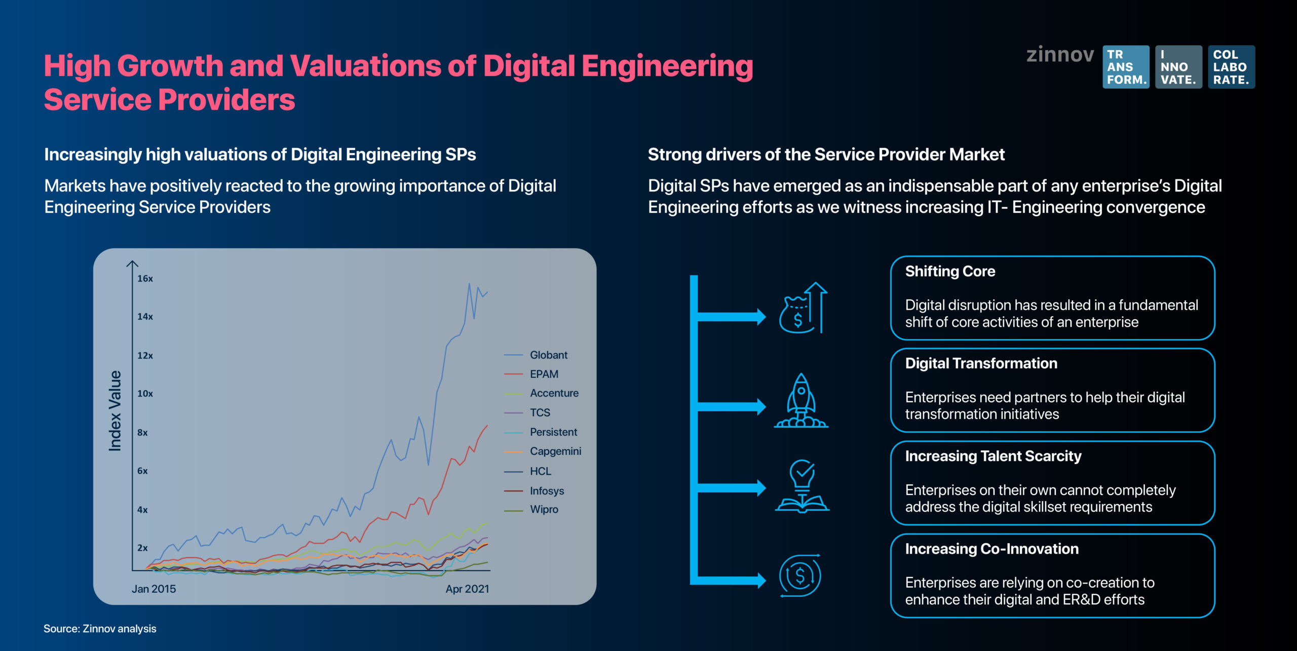 Digital Engineering Service Providers