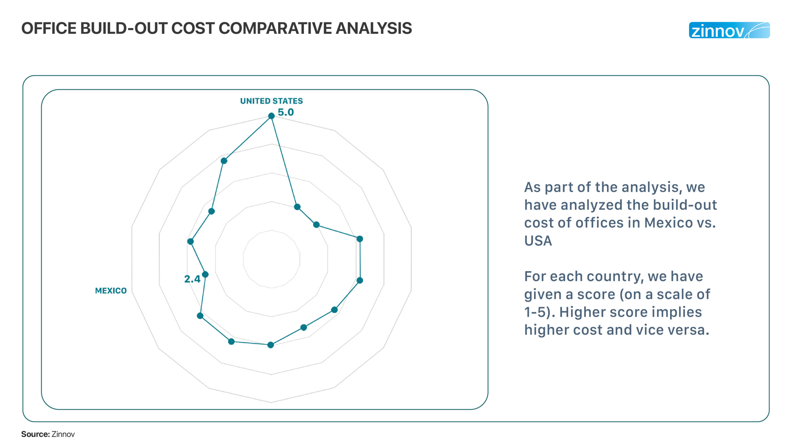 Office build-out cost comparative analysis