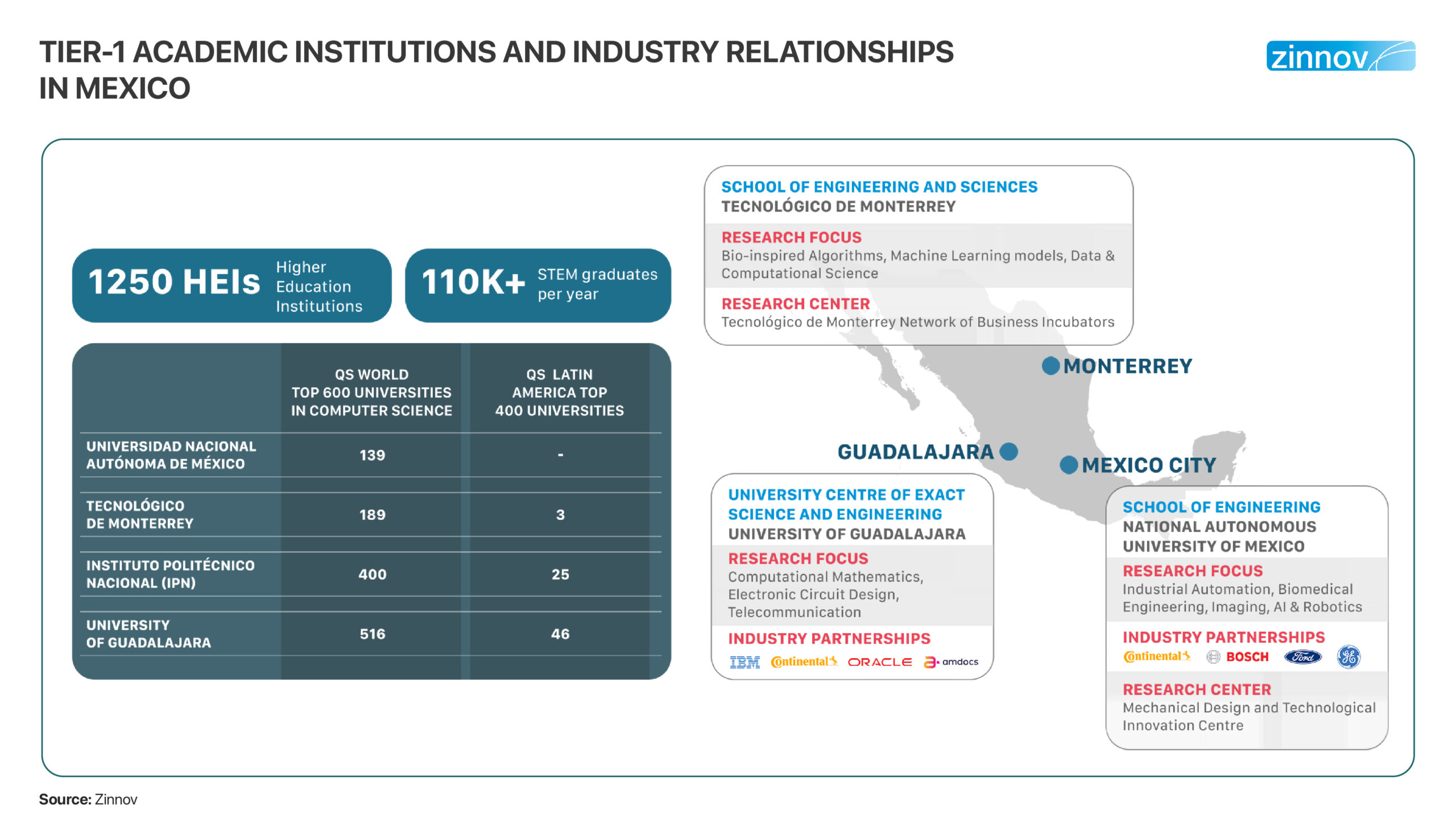 Academic institution and industry relationships in Mexico