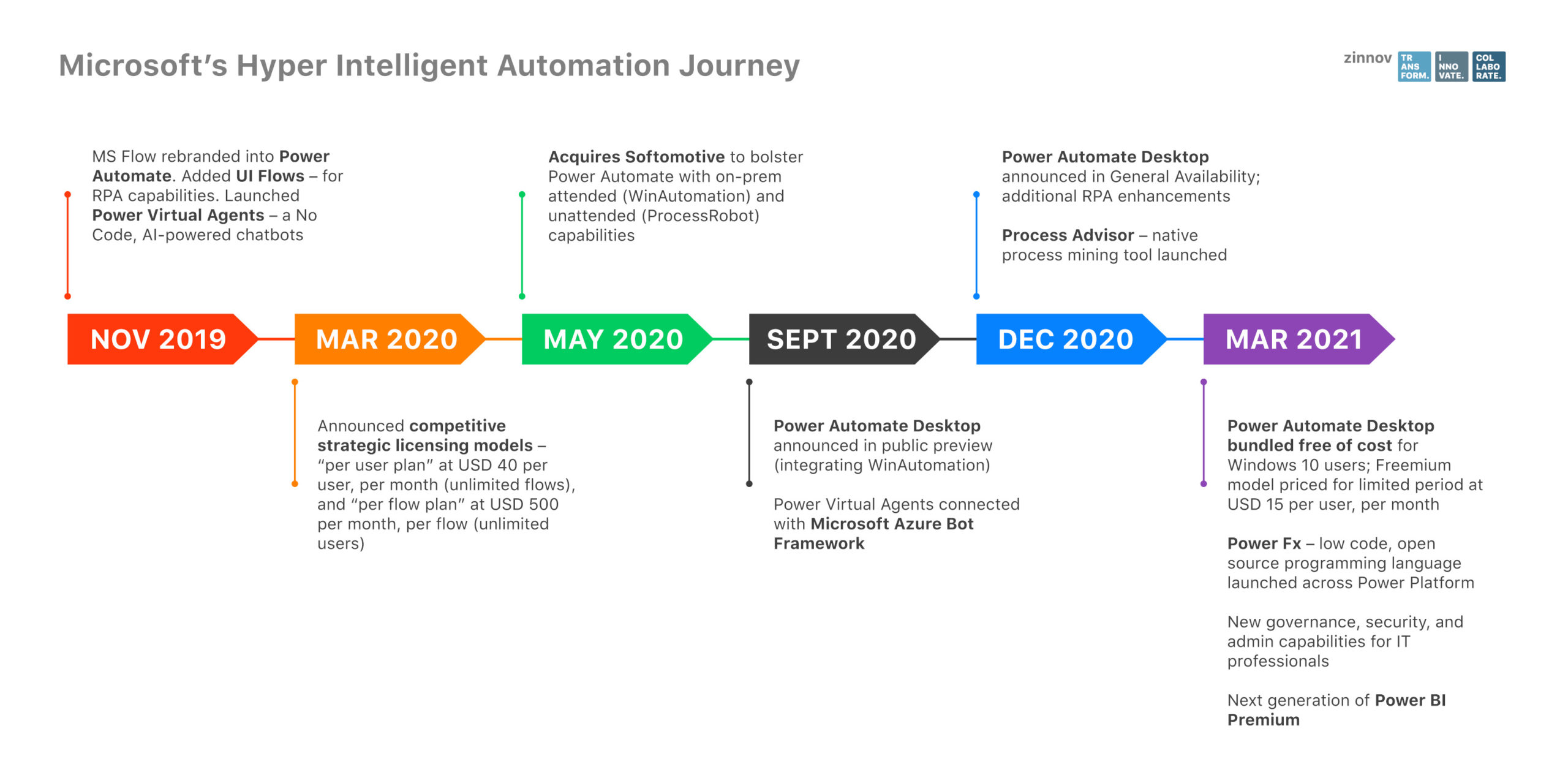 Microsoft Ignite Hyper Intelligent Automation