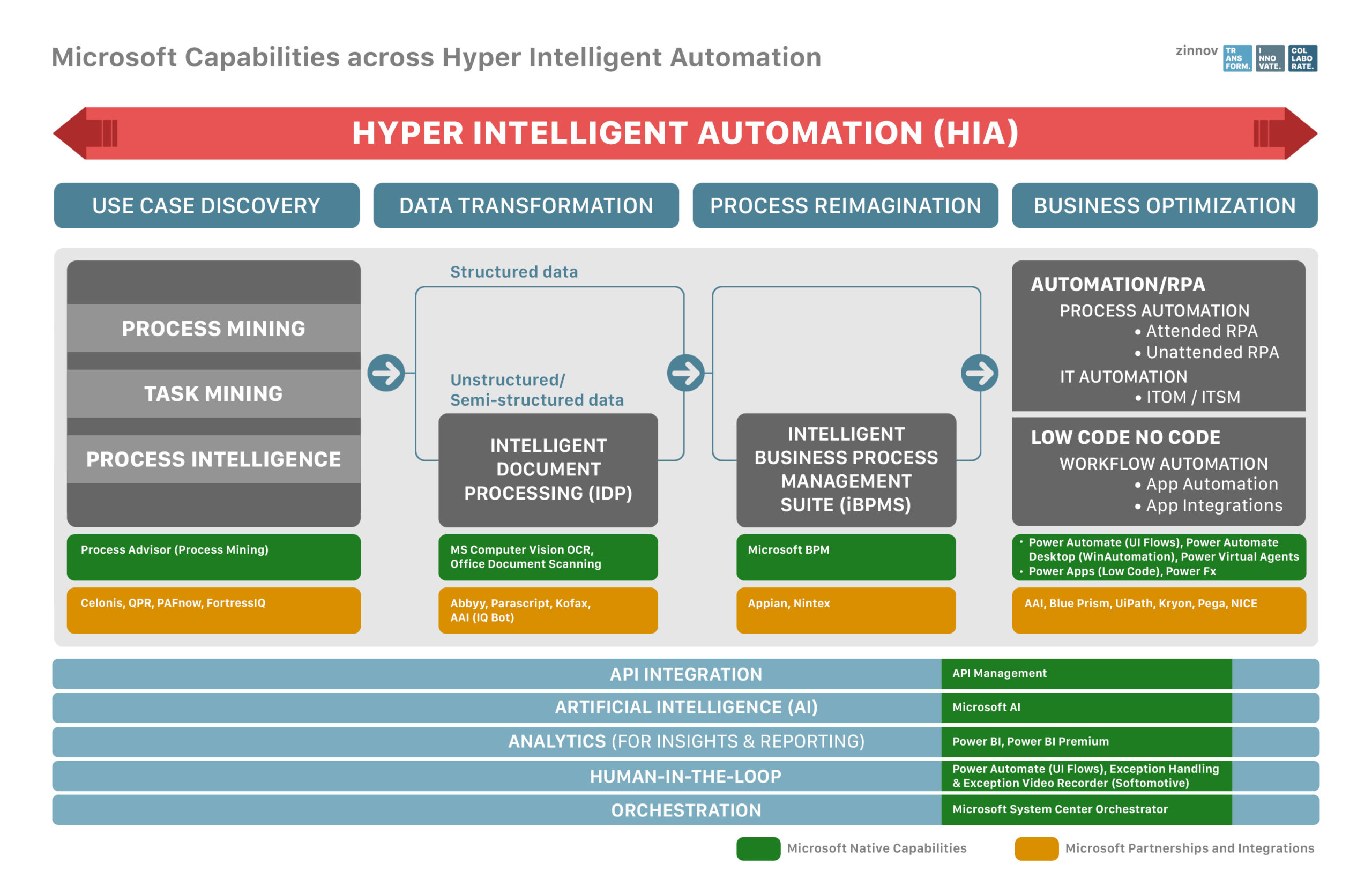 Microsoft capabilities across Hyper Intelligent Automation