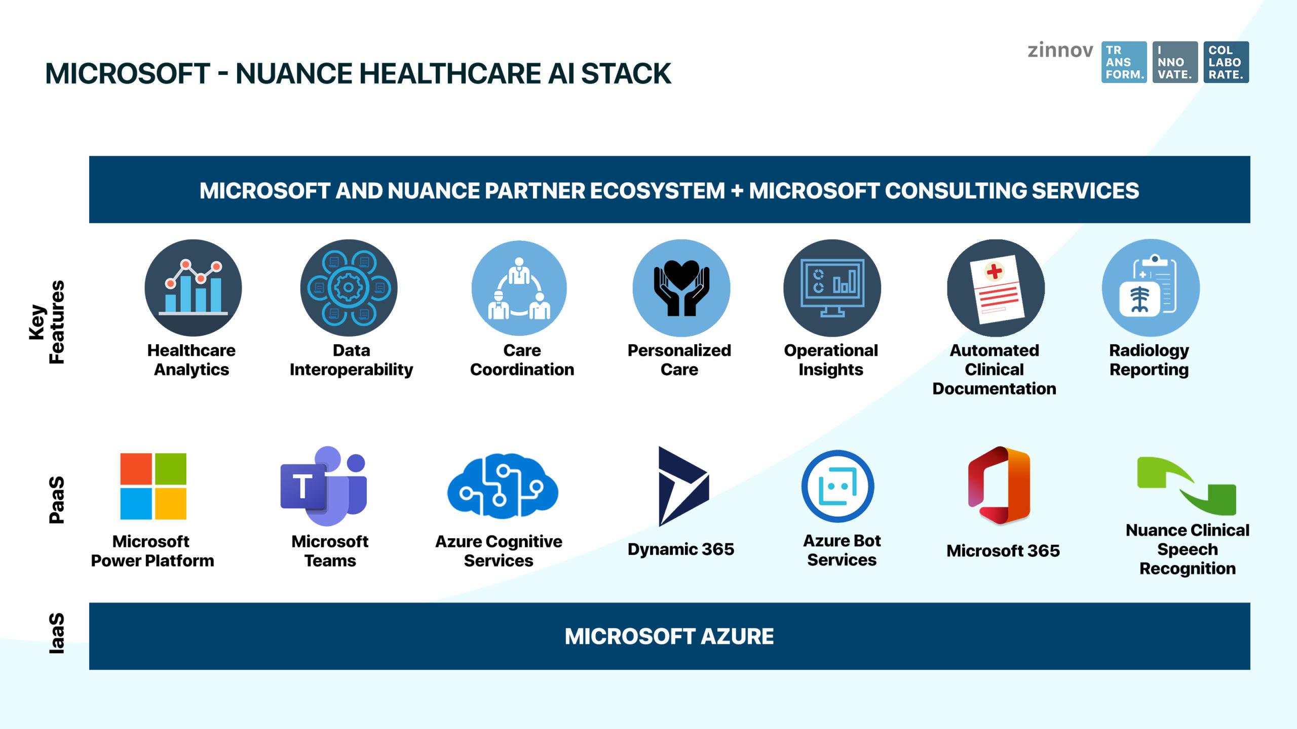 Microsoft-Nuance healthcare AI stack