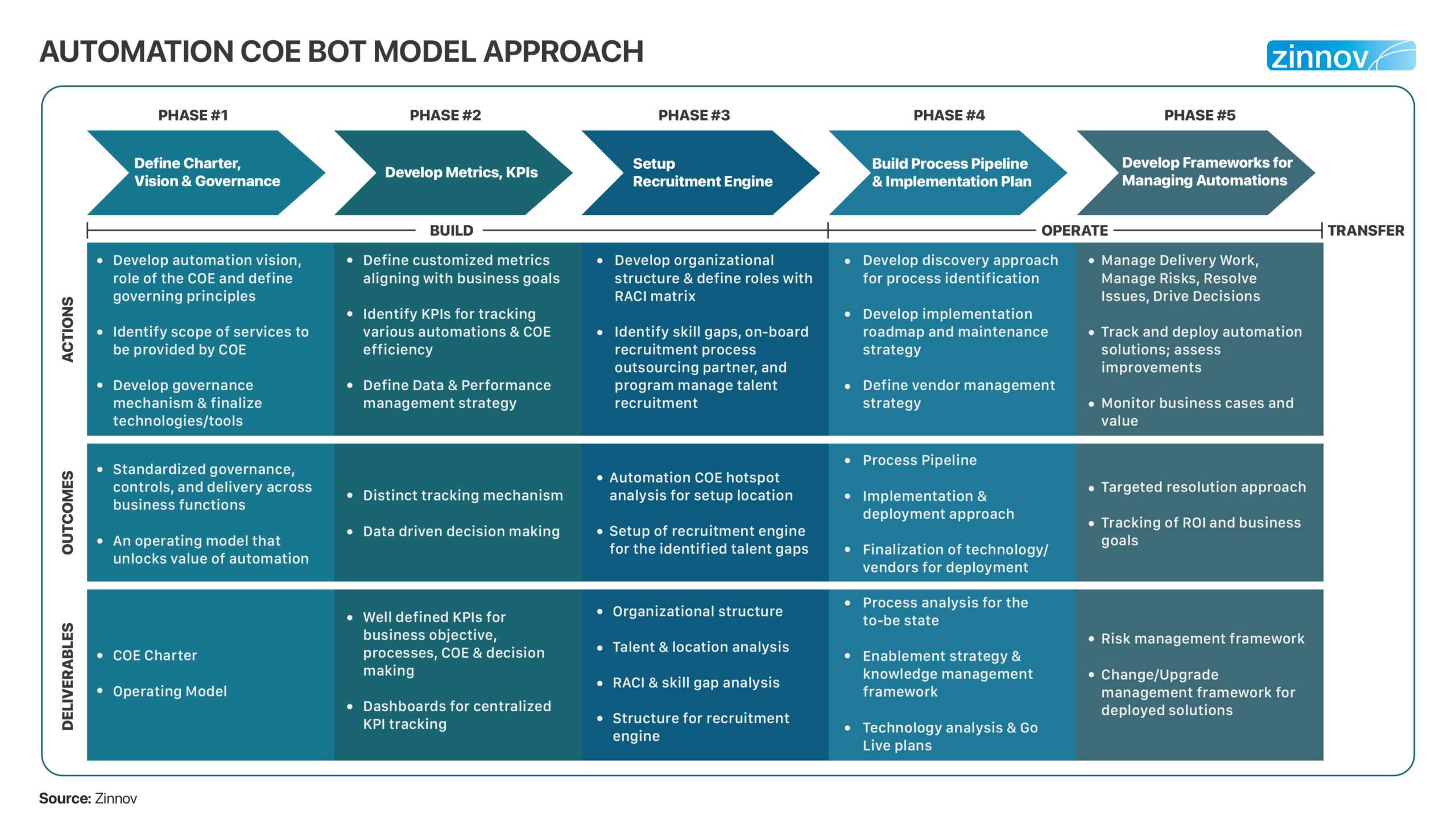 Automation COE Build Operate Transfer Model approach