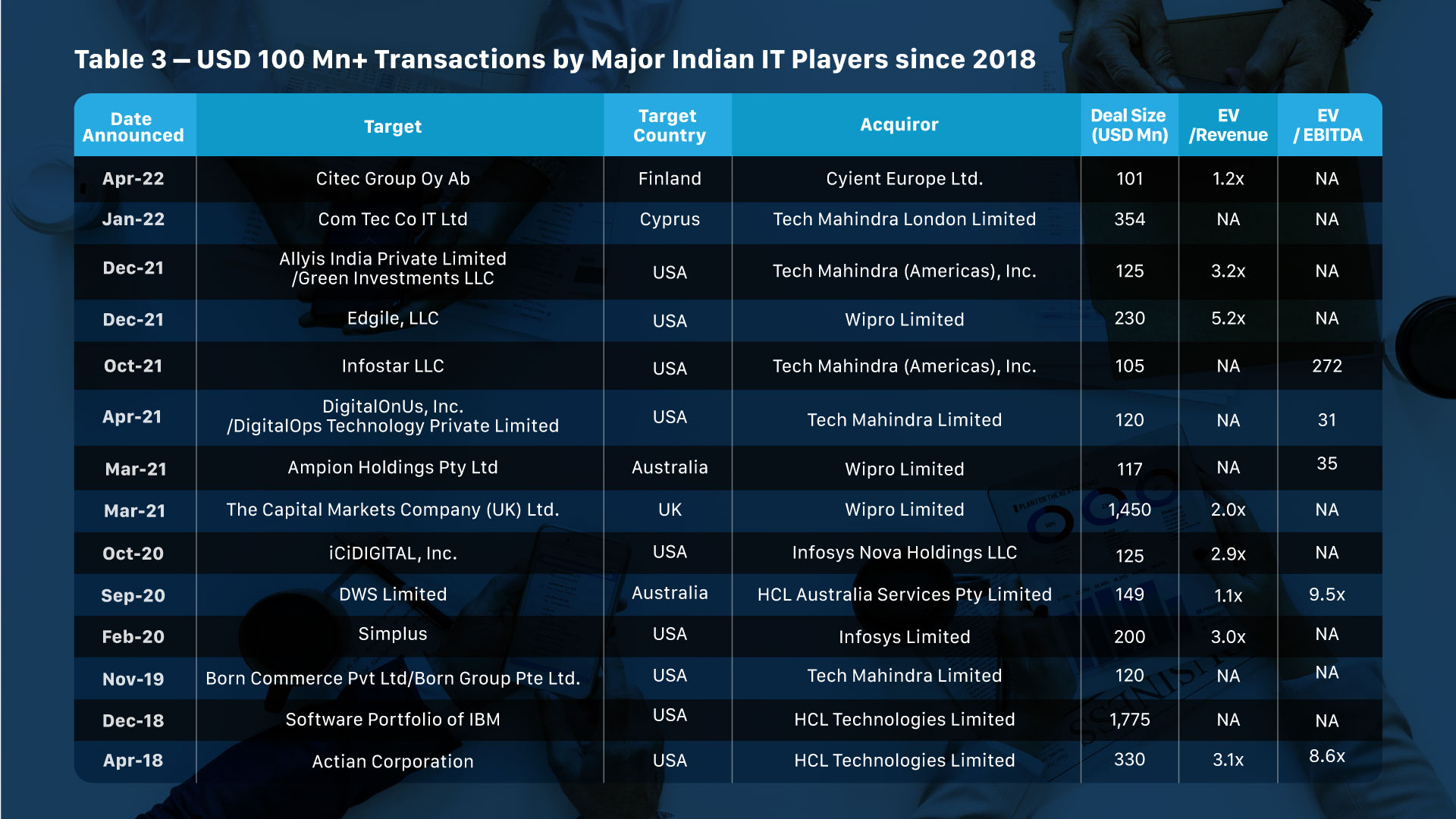 USD 100 Mn+ transactions by major IT Players since 2018