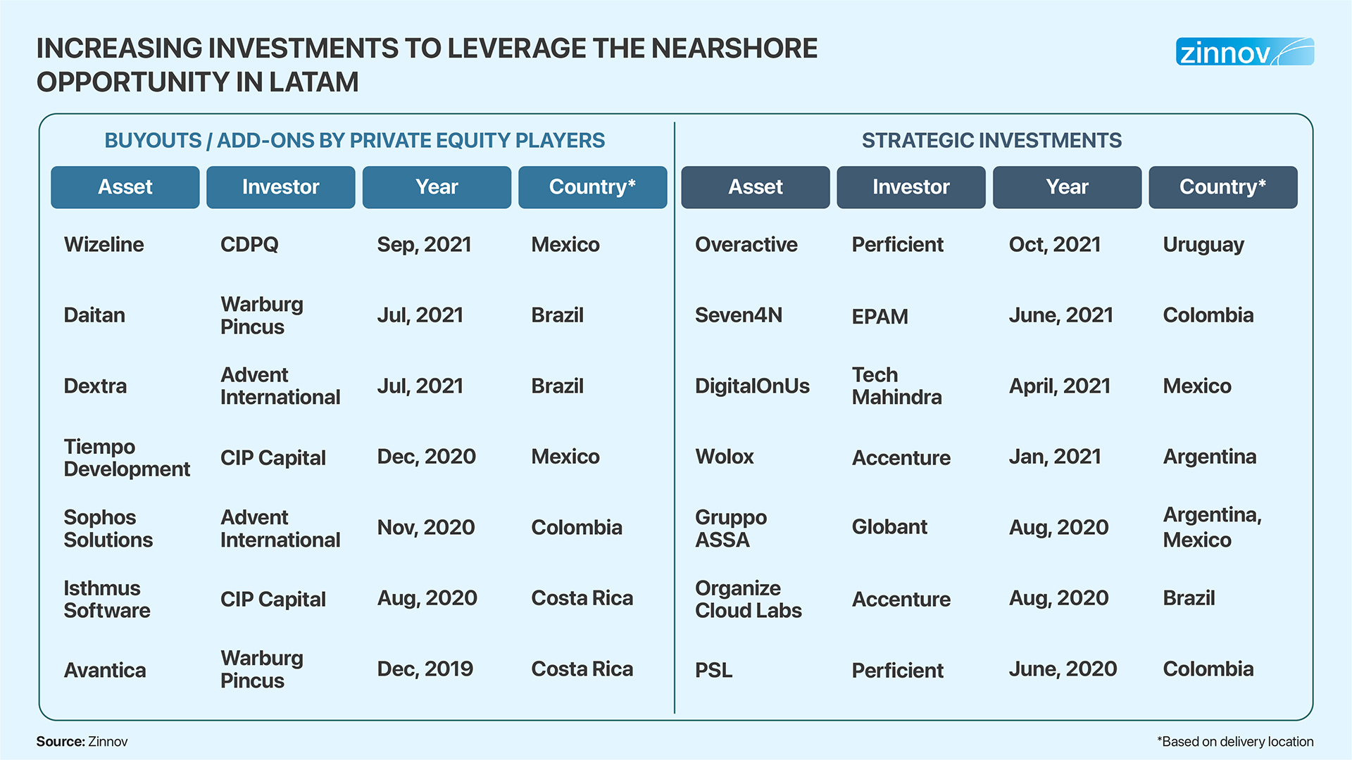 Increasing investment to leverage the nearshore opportunity in Latam