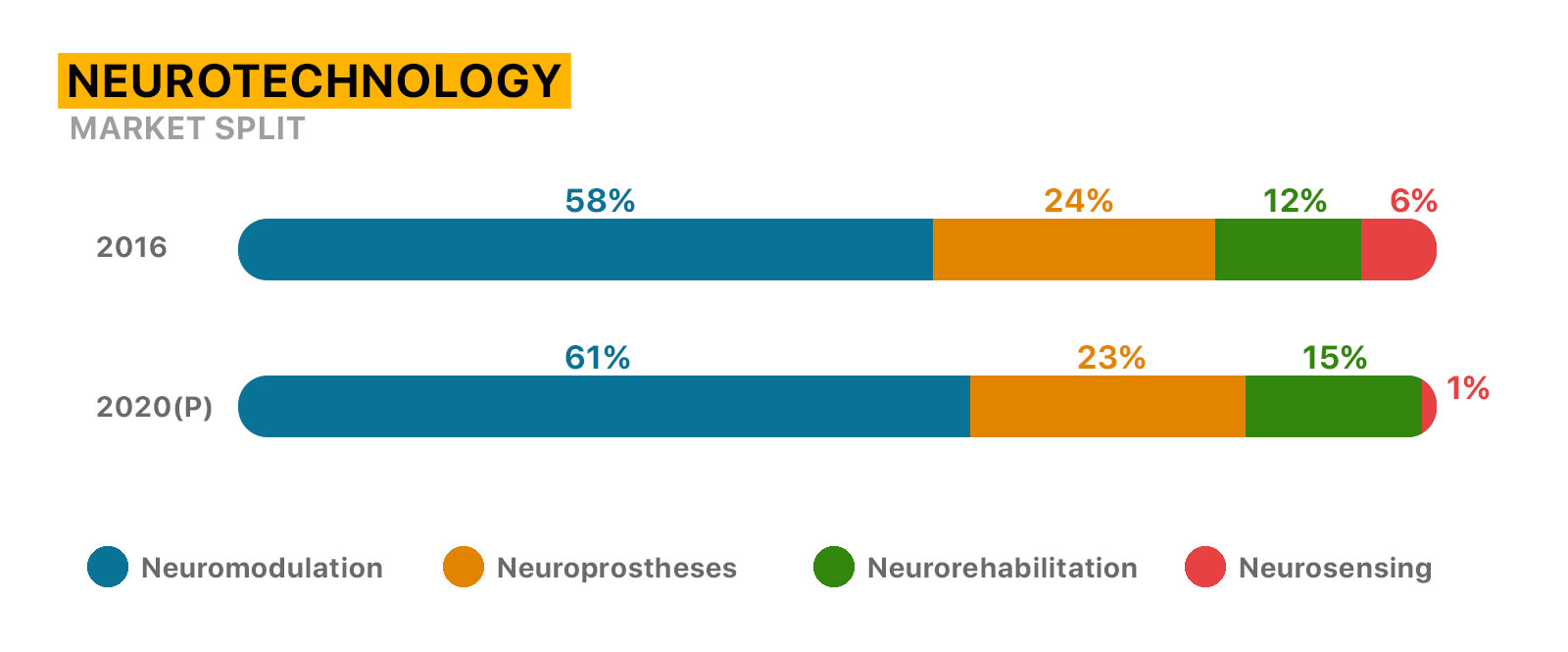 Neurotechnology market split