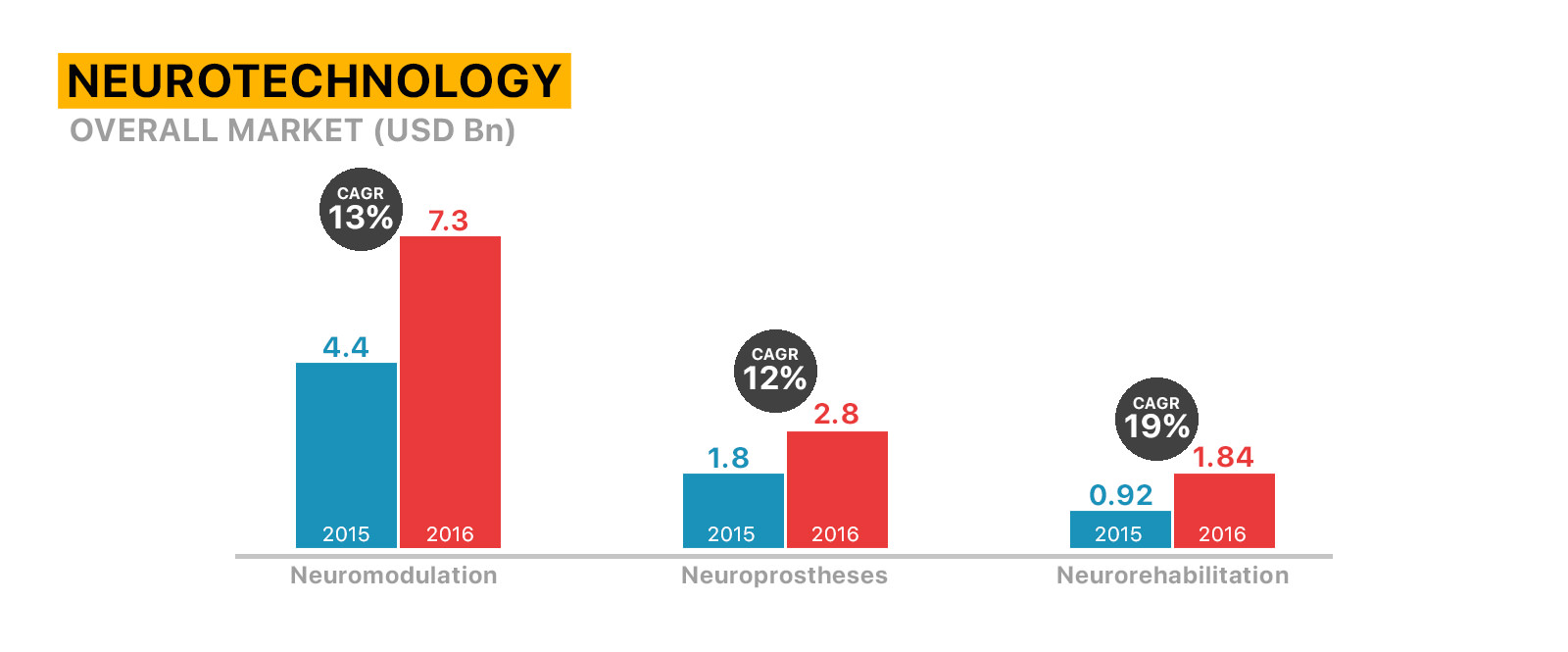 Neurotechnology overall market