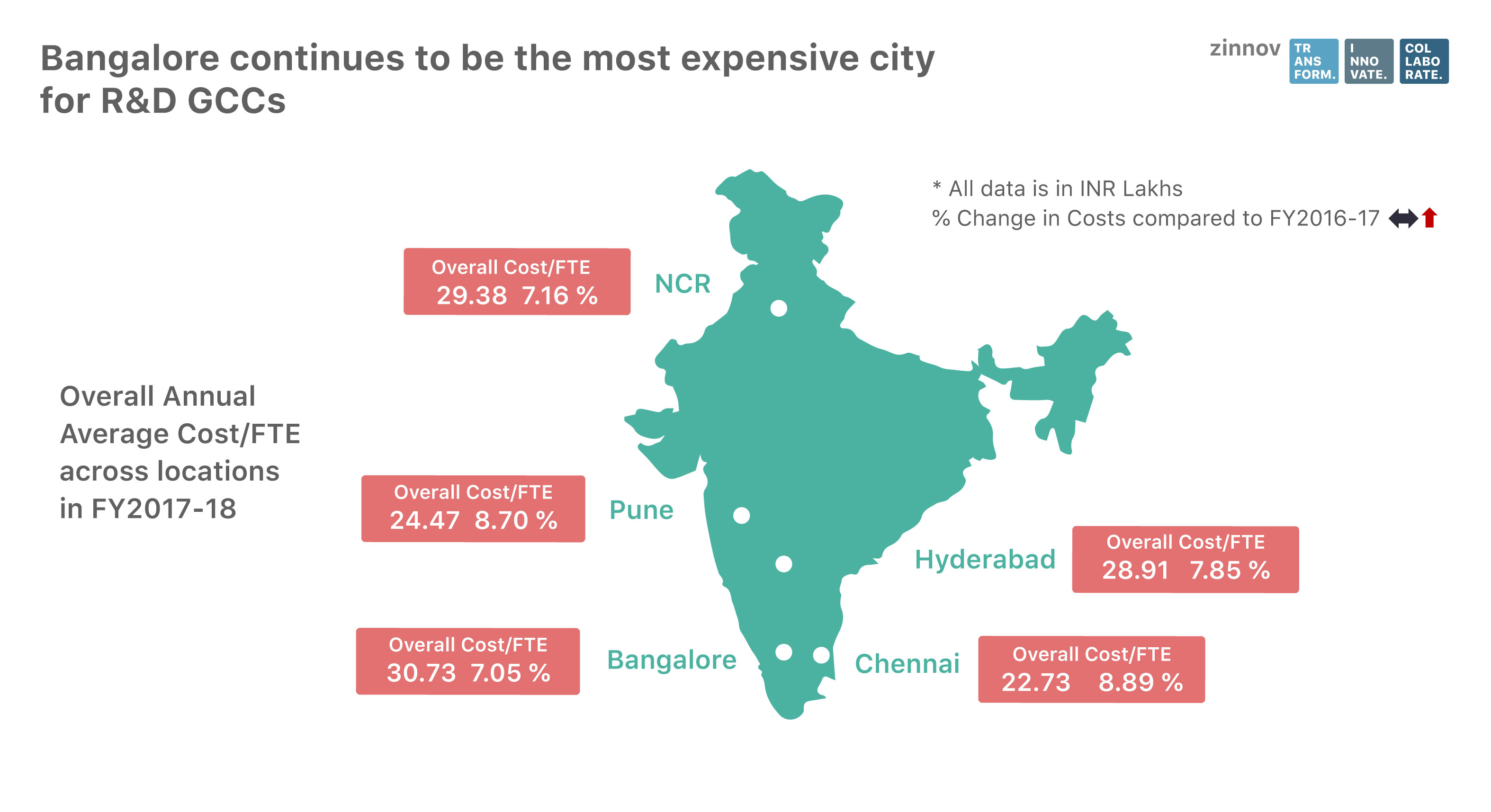 R&D GCC in India