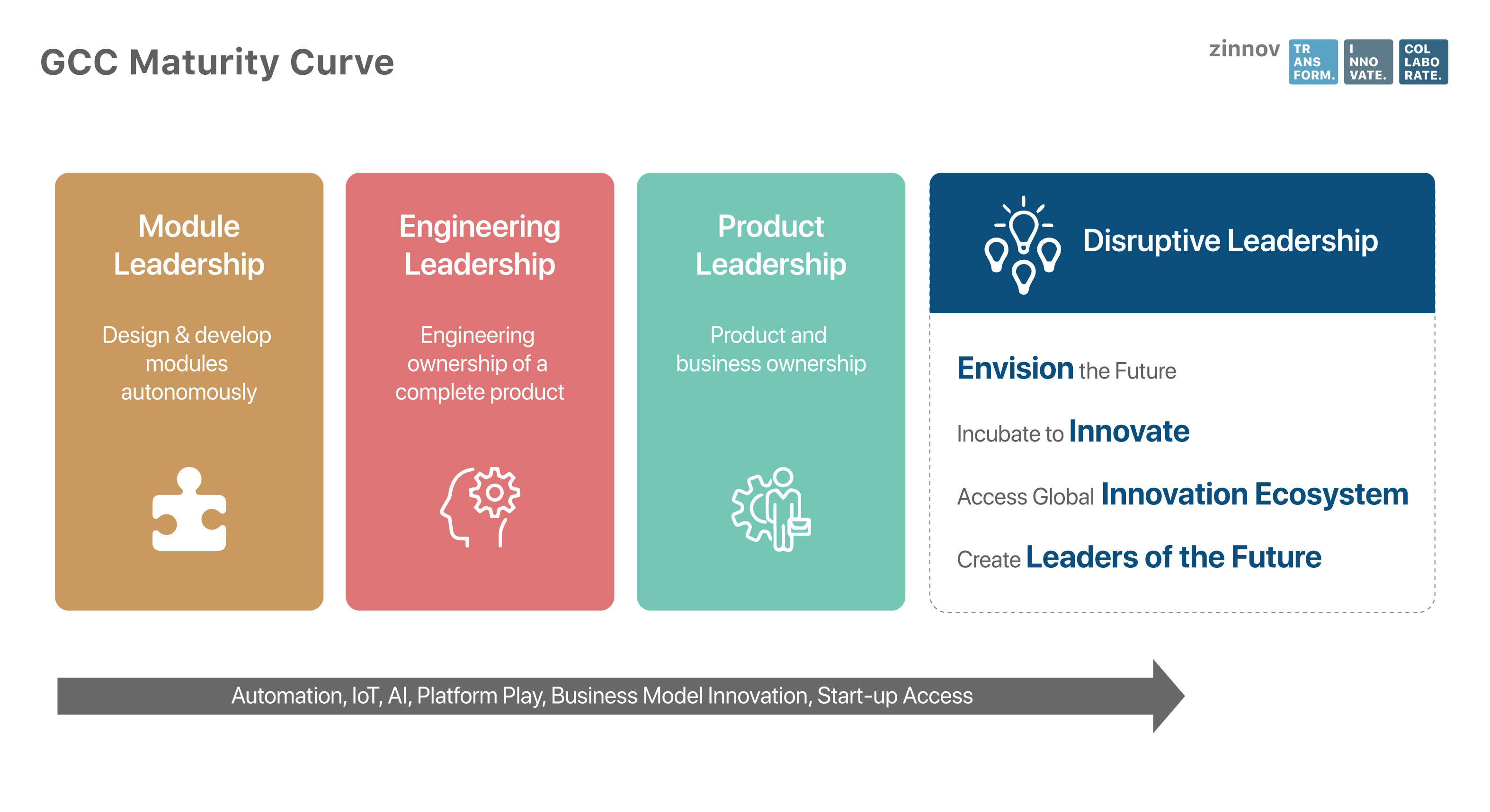 GCC Maturity Curve