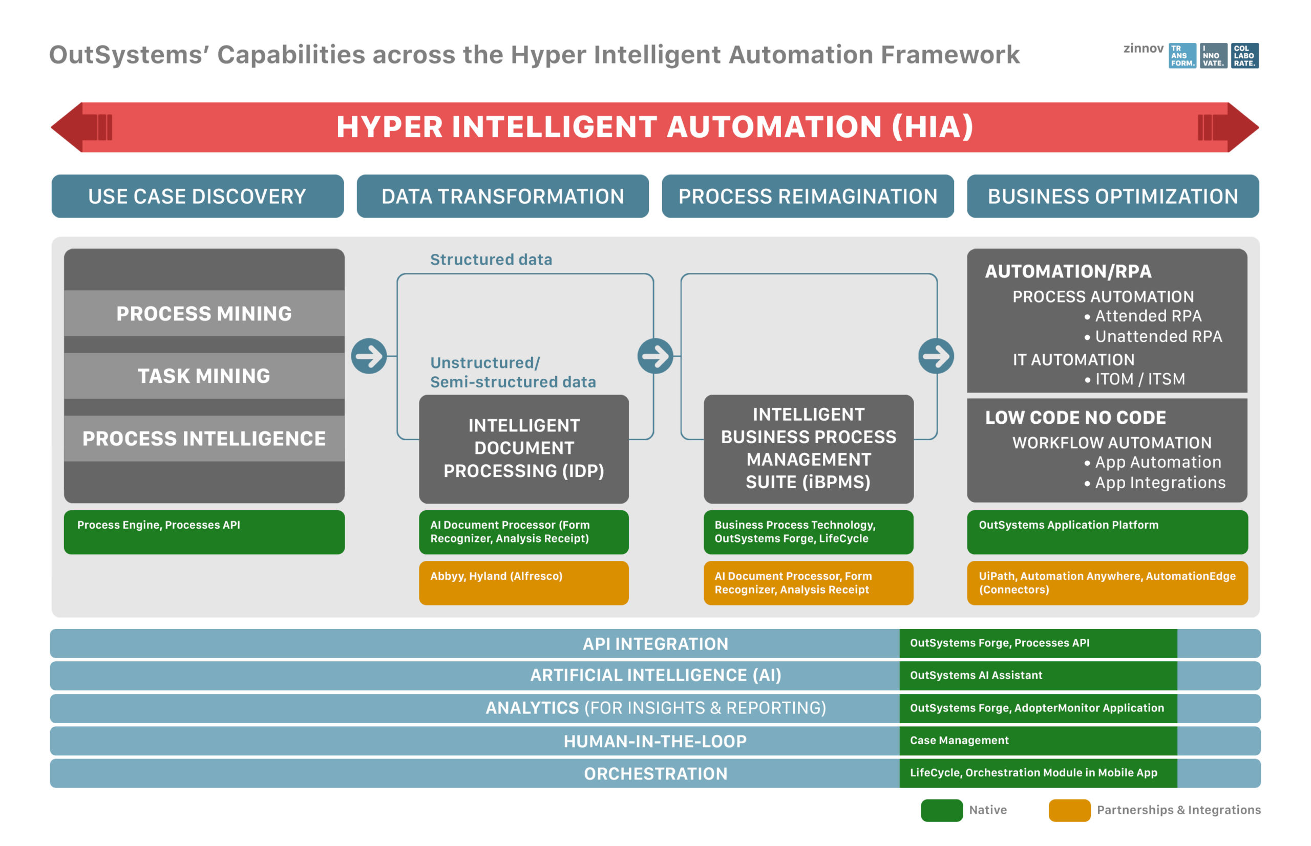 OutSystems fares on our Hyper Intelligent Automation (HIA) framework