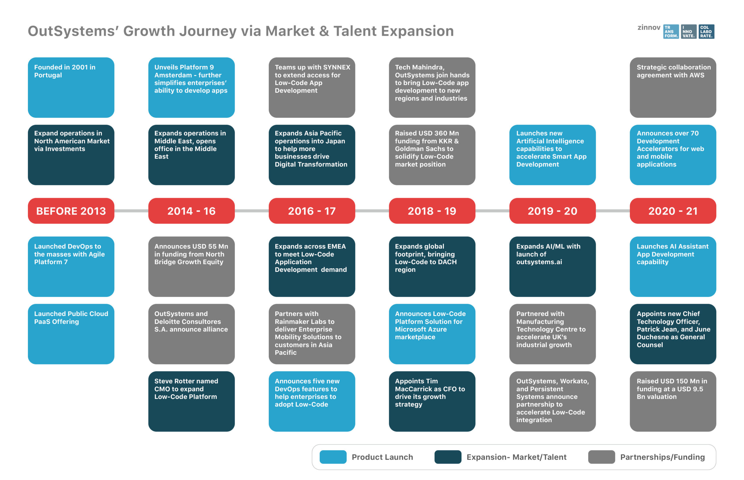 OutSystems’ Journey and Focus on Hyper Intelligent Automation