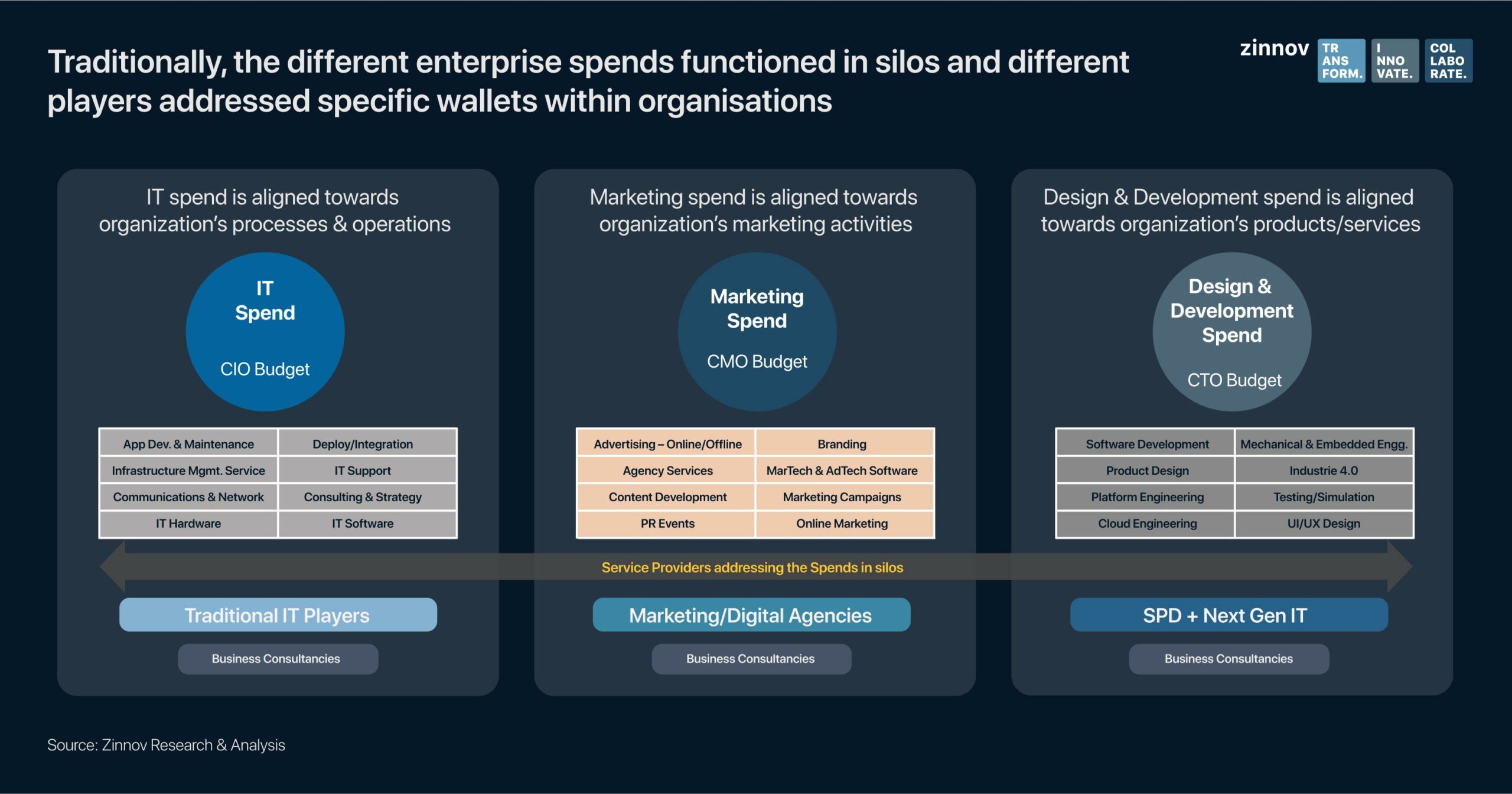 Different enterprise spends functioned in silos
