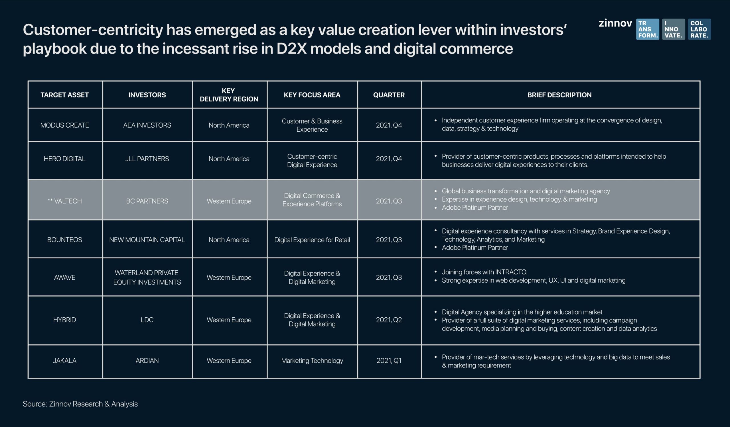 Customer-centricity has merged as a key value creation lever within investors