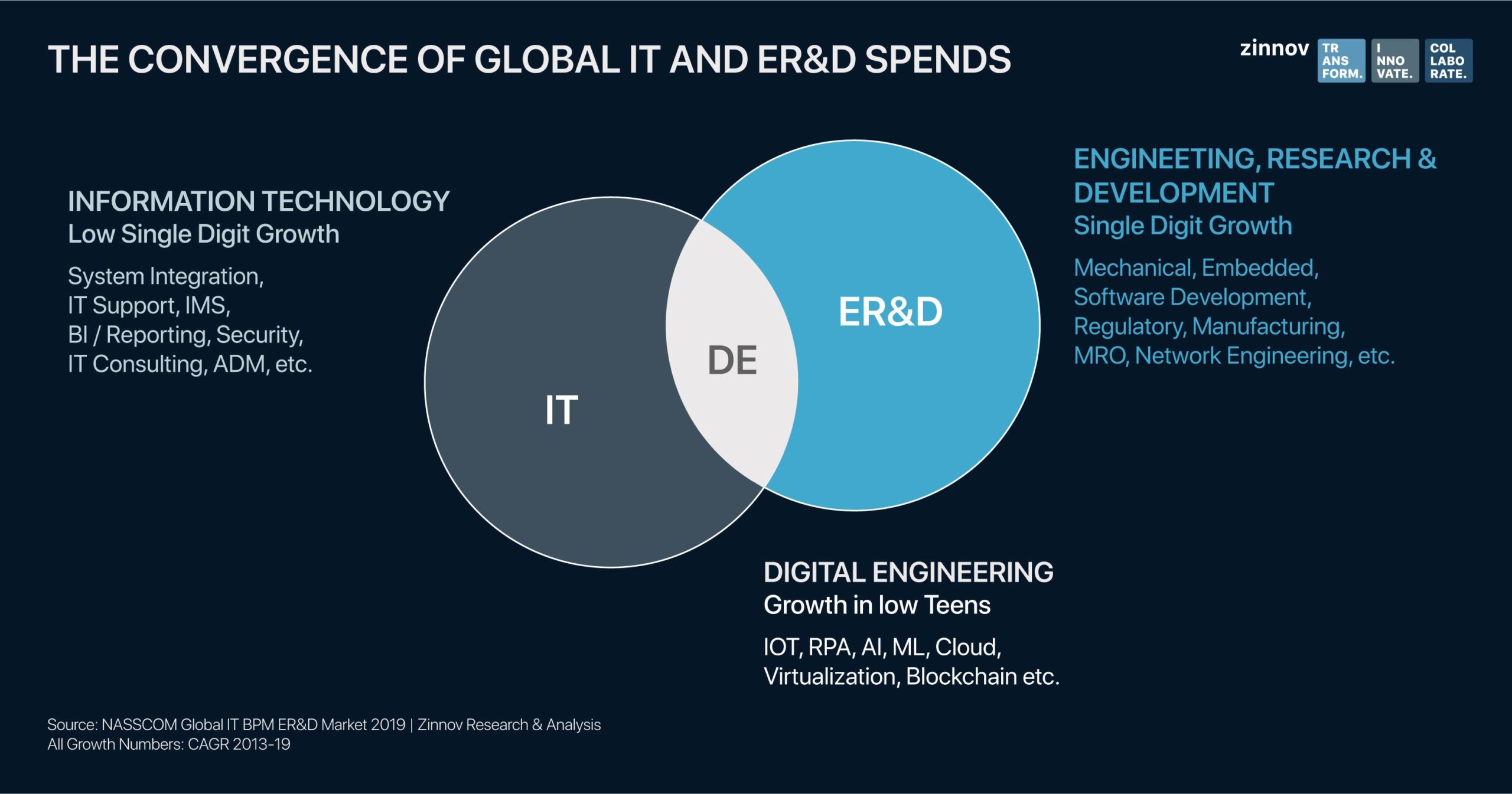 The Convergence of IT and ER & D spends