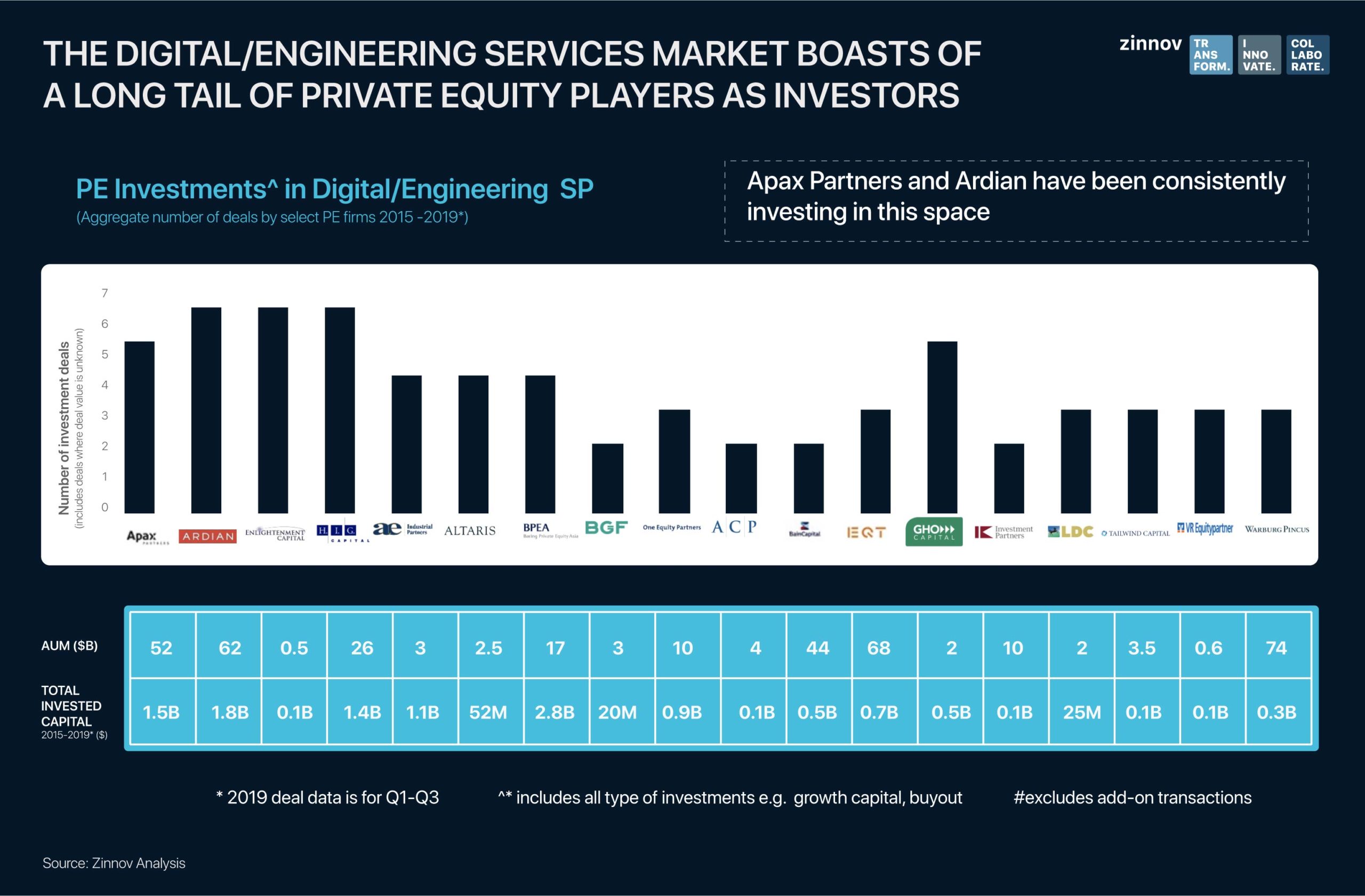 Private Equity Investments in Digital Engineering