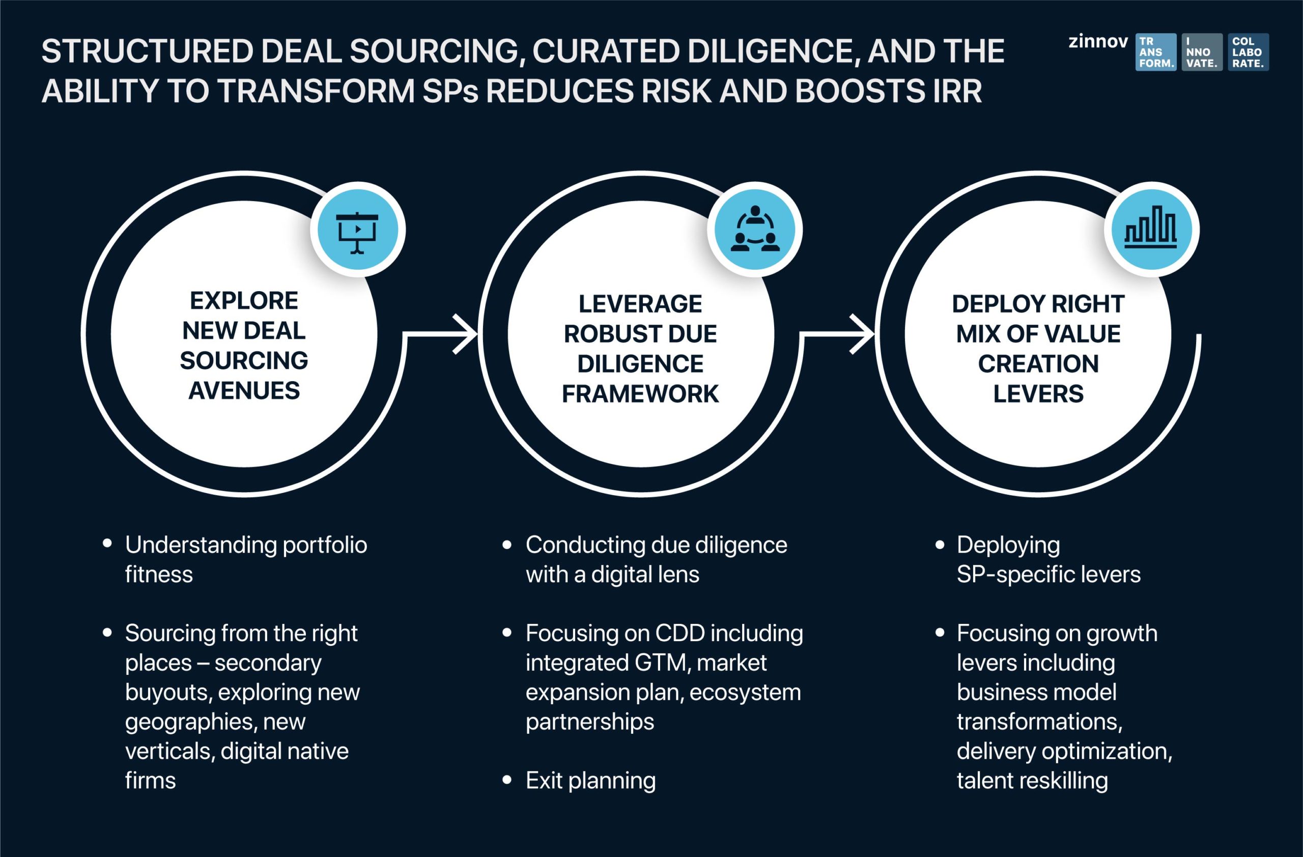 Deal sourcing, curated diligence and the ability to transform sps 