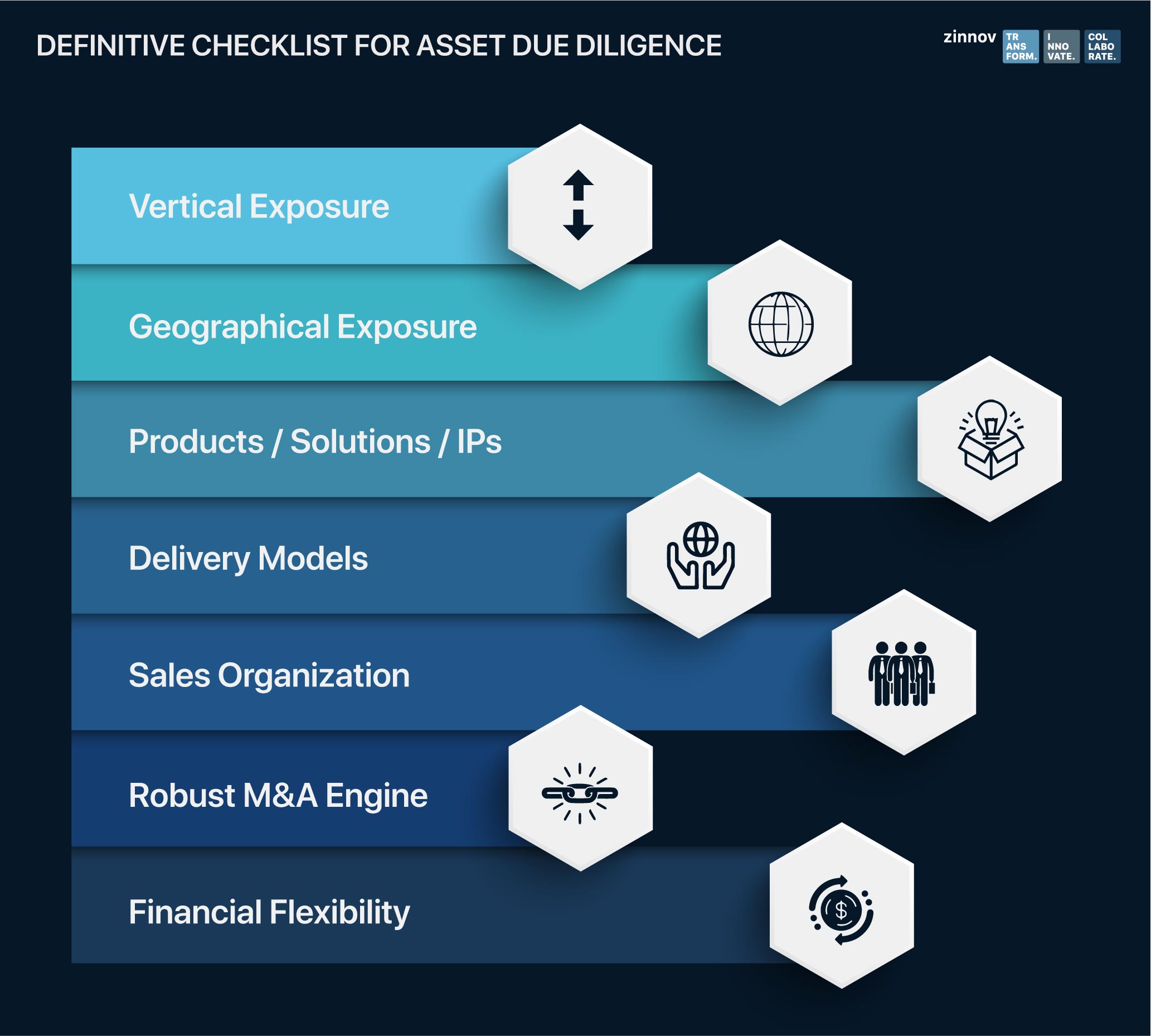 Define Checklist for asset diligence