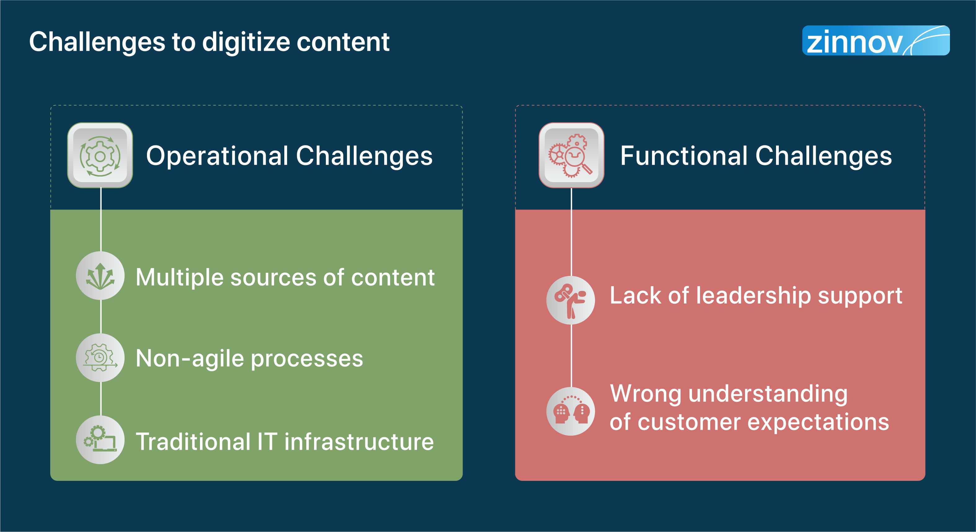 Challenges to content digitization