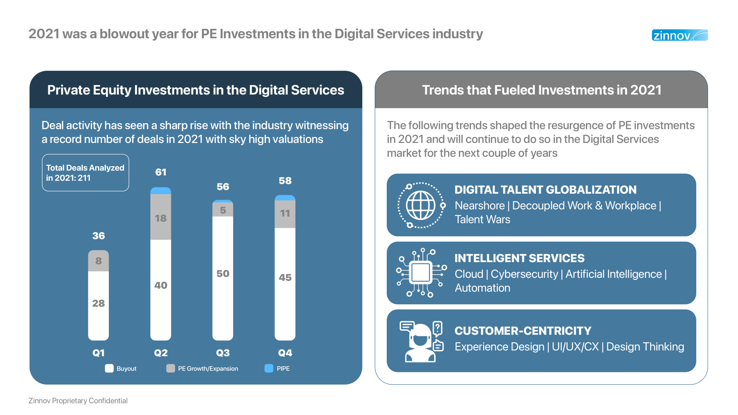 2021 PE investment in the Digital services industry