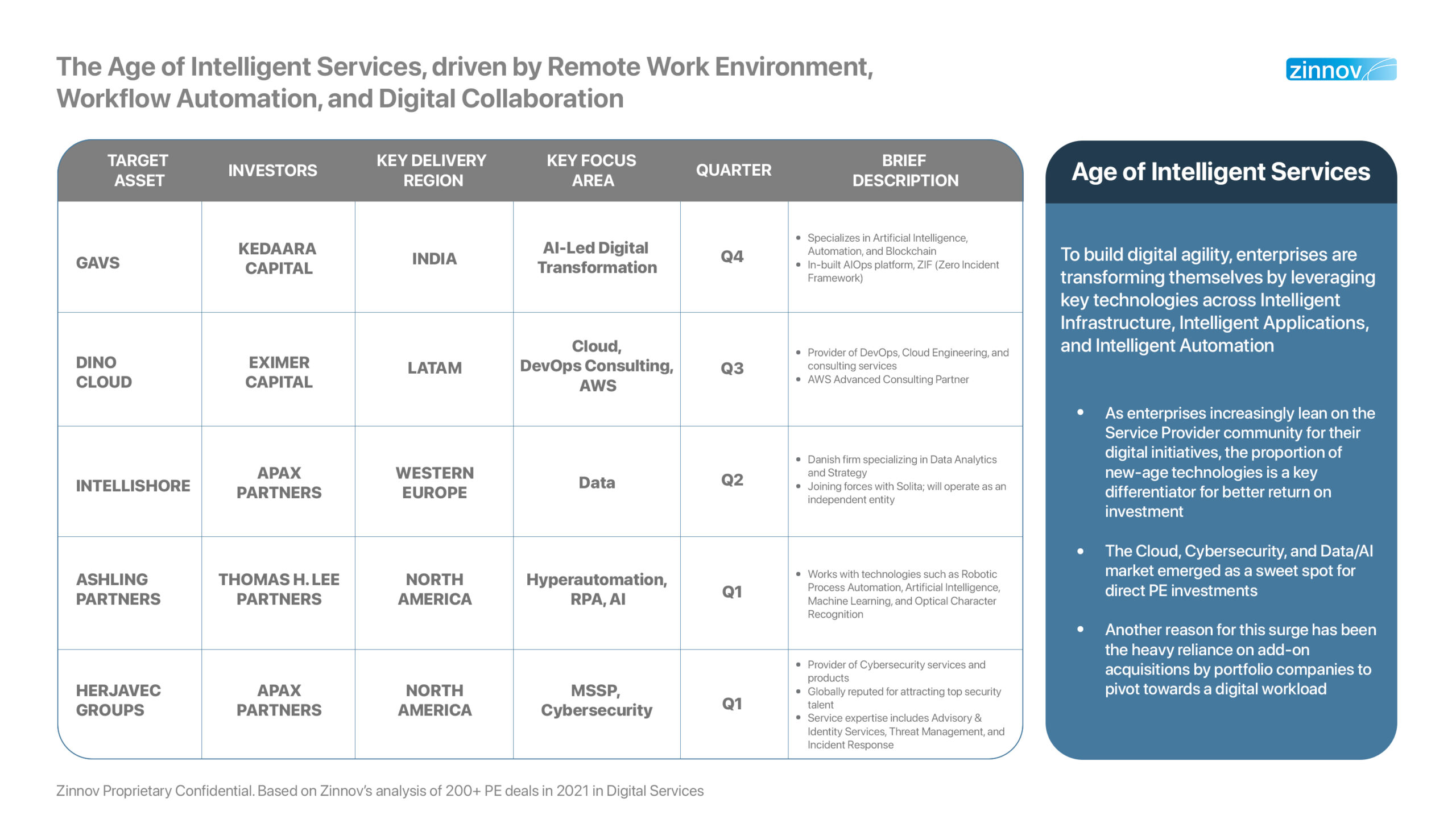 The age of Intelligent Services driven by remote work environment, workflow automation and digital collaboration