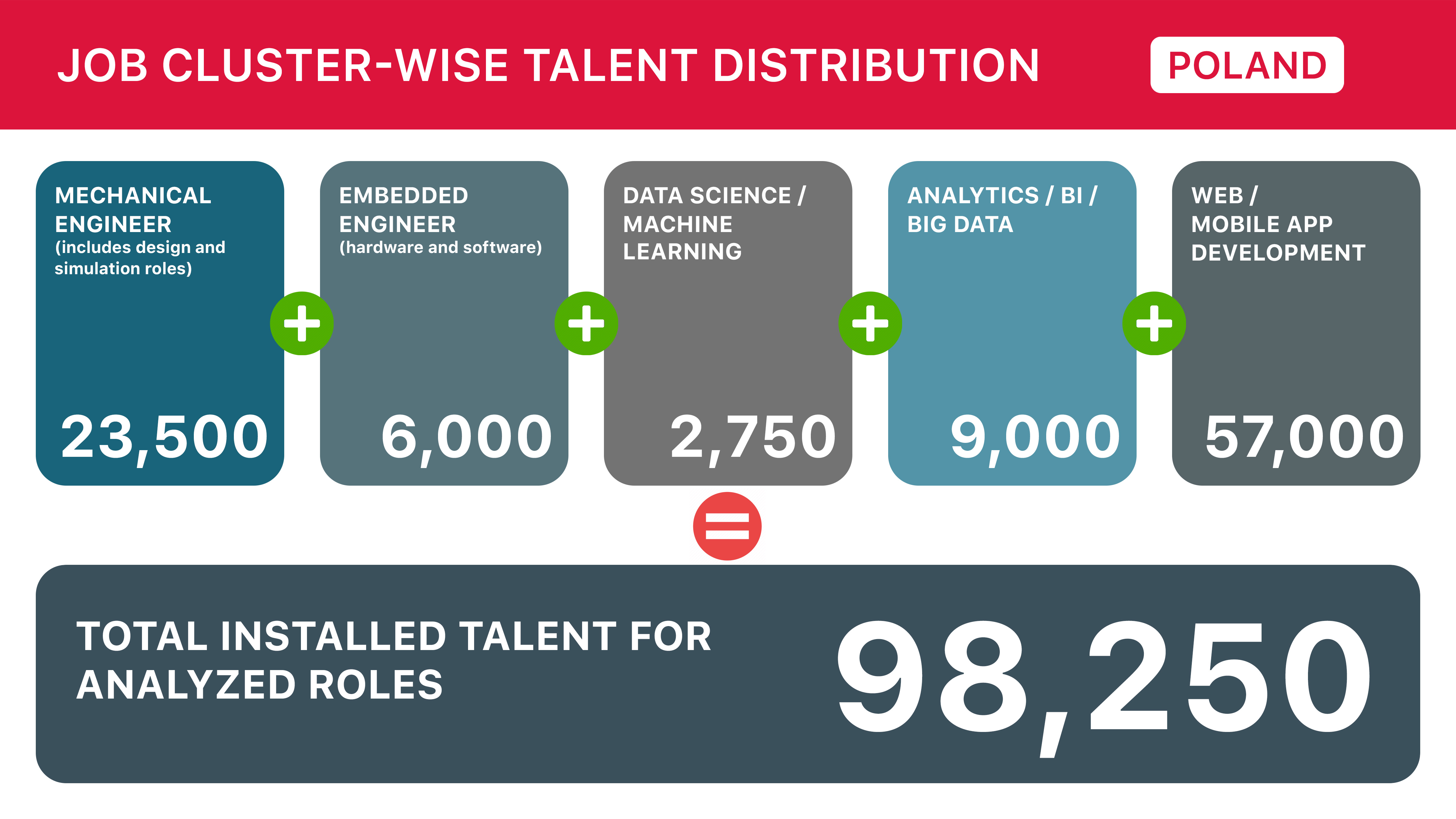 Poland Cluster-wise Talent Distribution