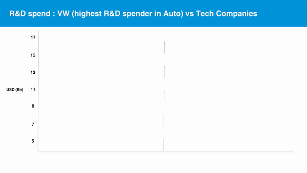 R&D spend: VW vs Tech companies