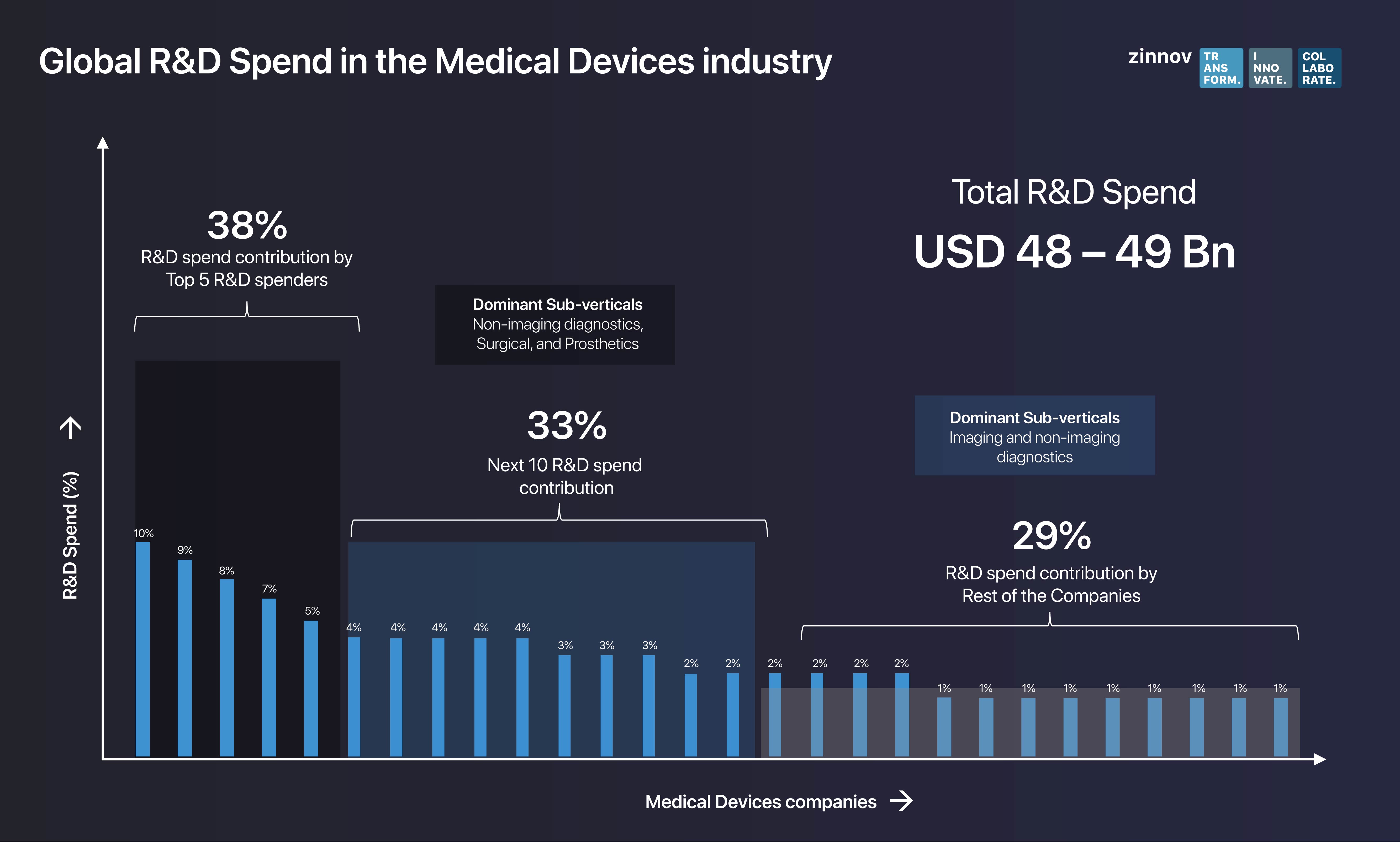 Global R&D spend in the Medical Devices industry