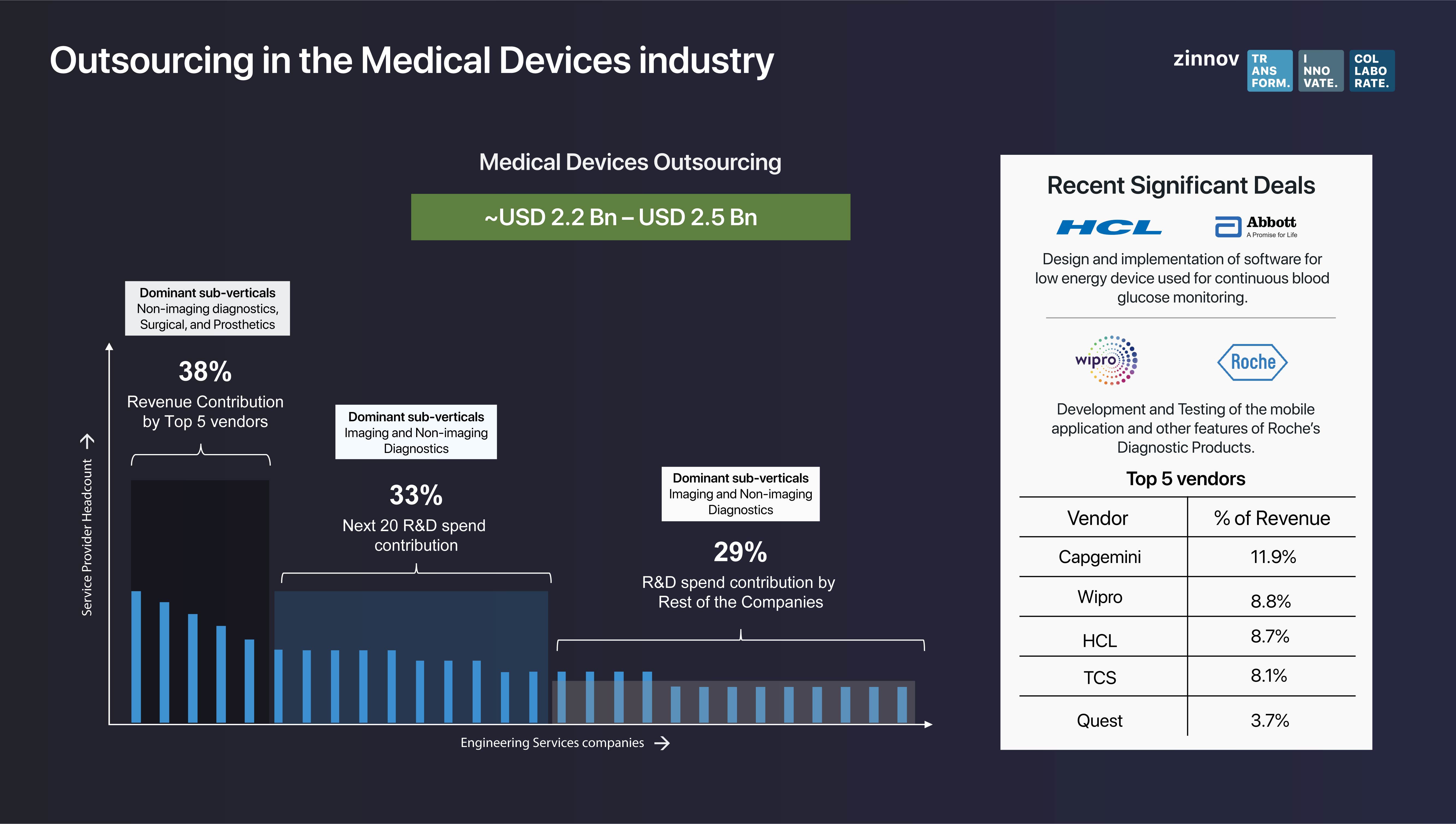 Outsourcing in Medical Devices industry