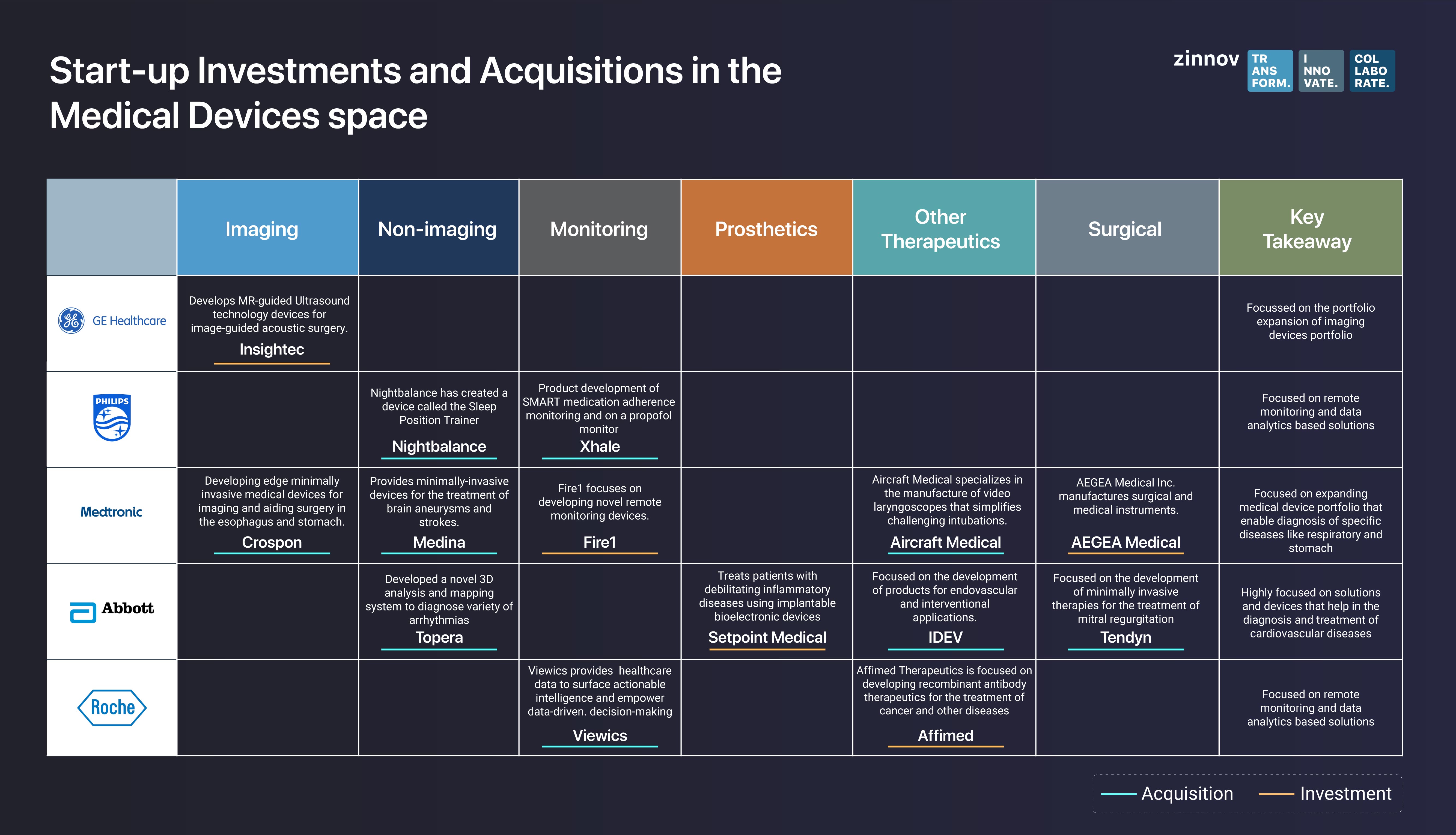 Start-up investment and acquisitions in medical device space