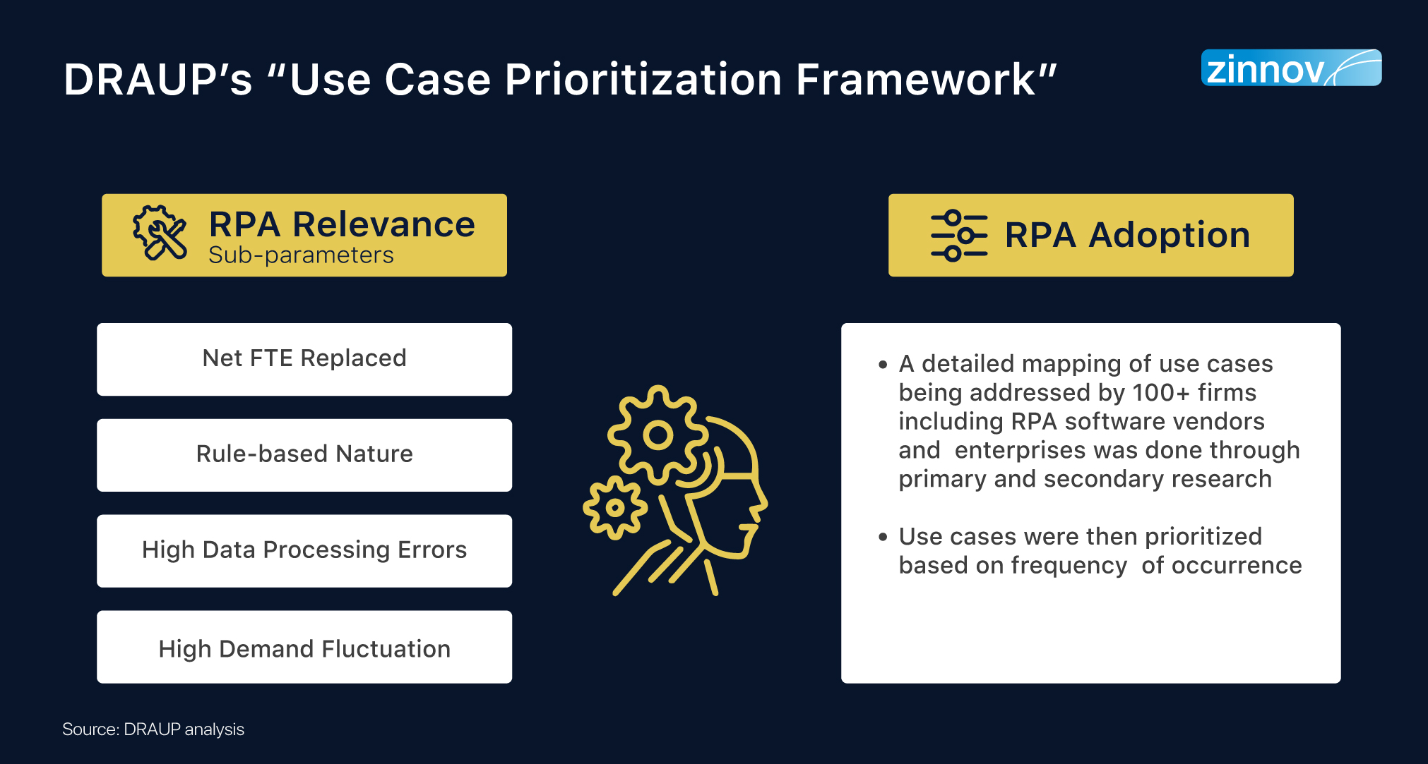 DRAUP’s Use Case Prioritization Framework