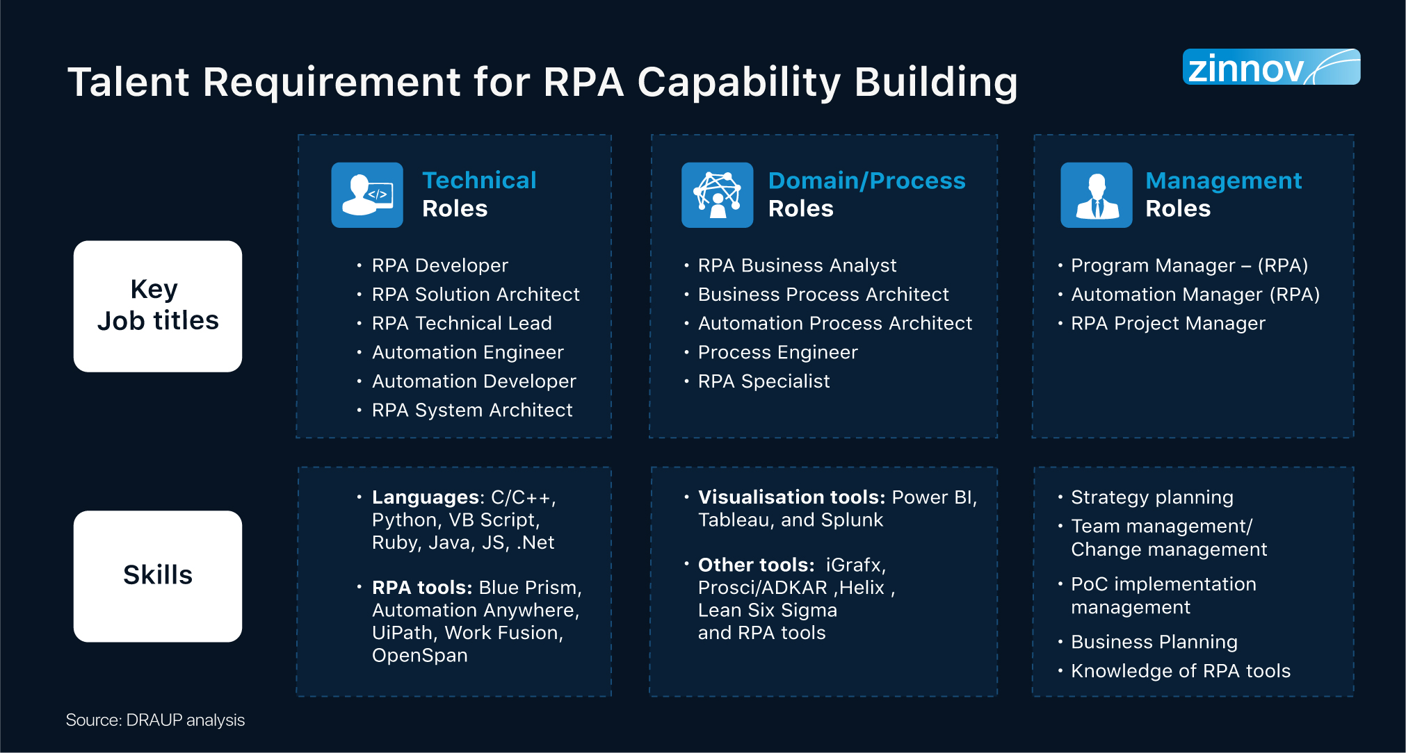 Talent Requirements for RPA Capability Building