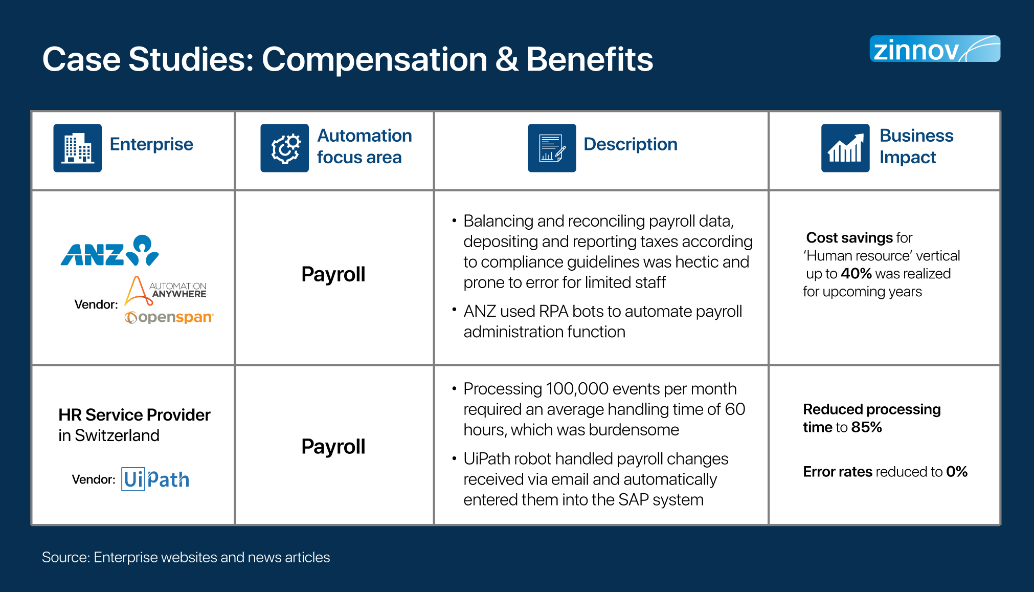 Compensation & Benefits Case Study