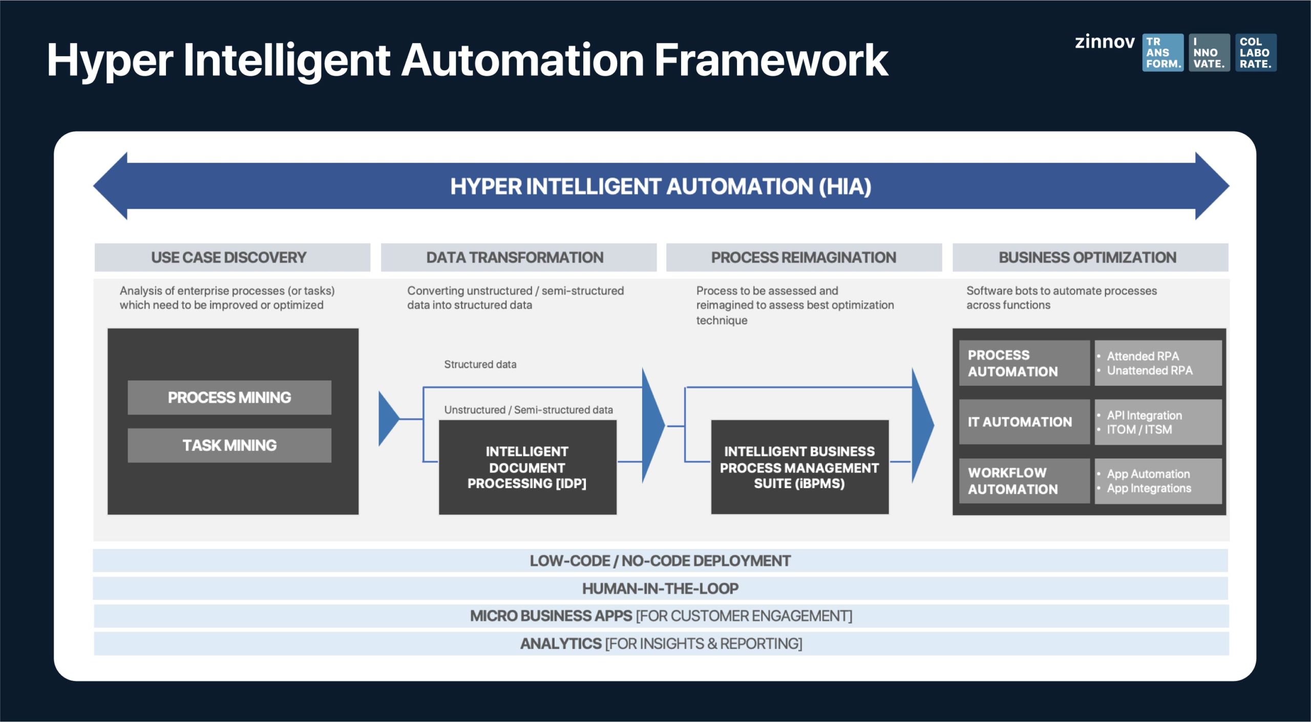Hyper Intelligent Automation Framework
