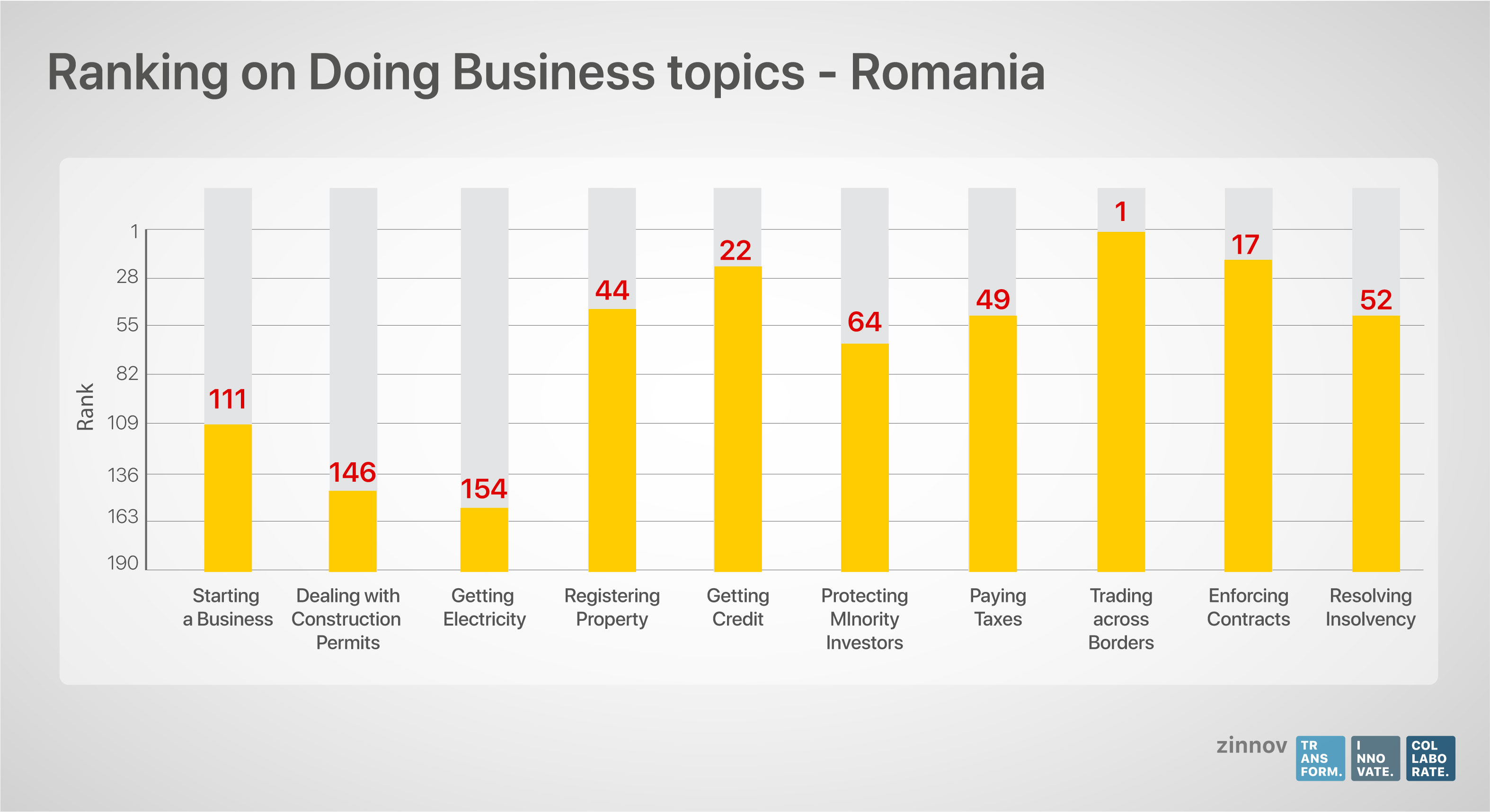 Romania - Ease of Doing Business