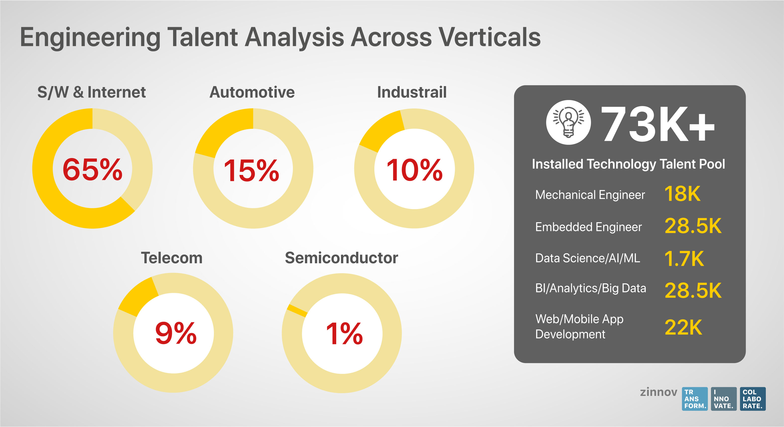 Romania IT and Engineering Talent Analysis Across Verticals