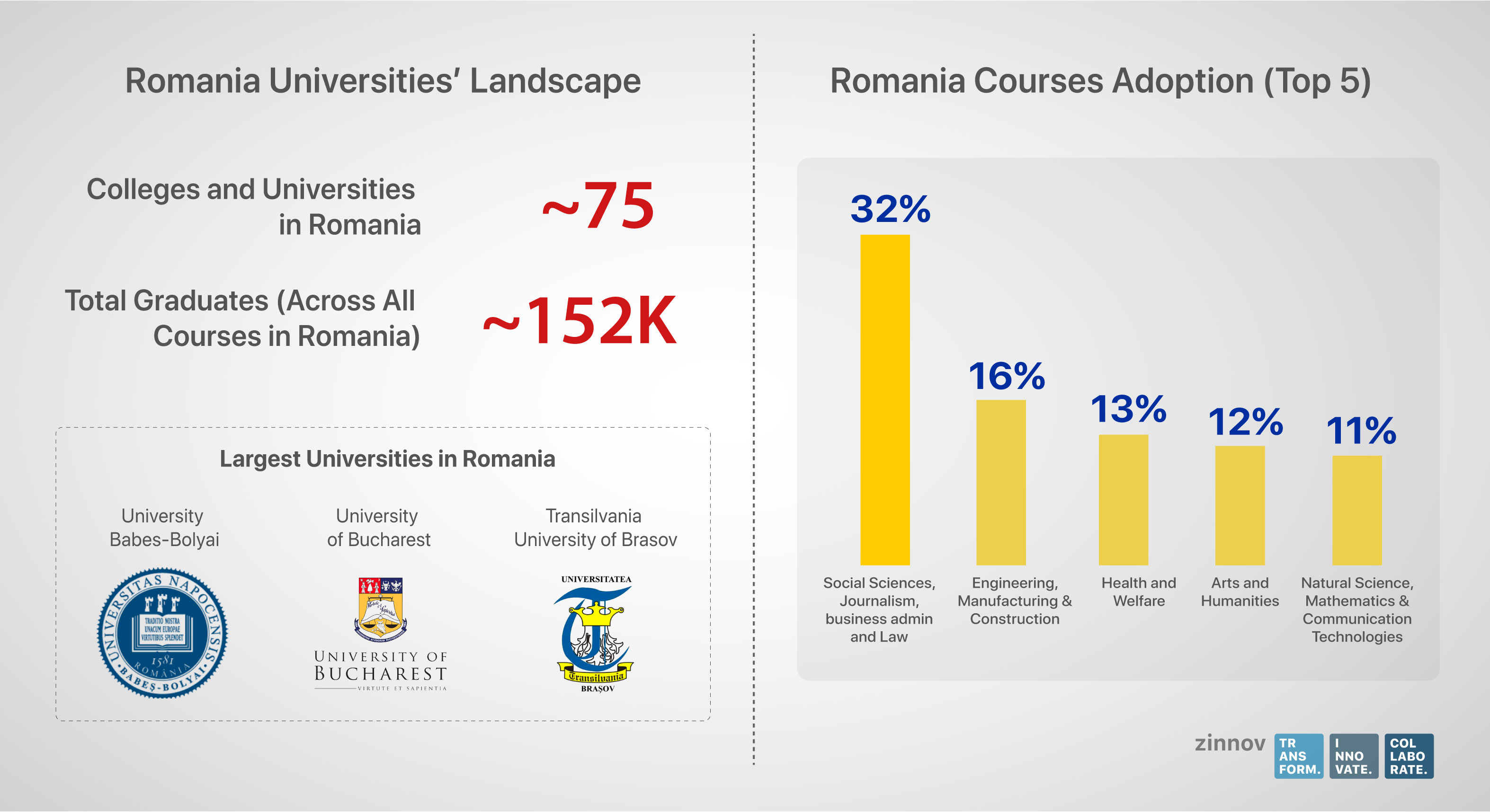 Romania Higher Education Universities and Courses Adoption