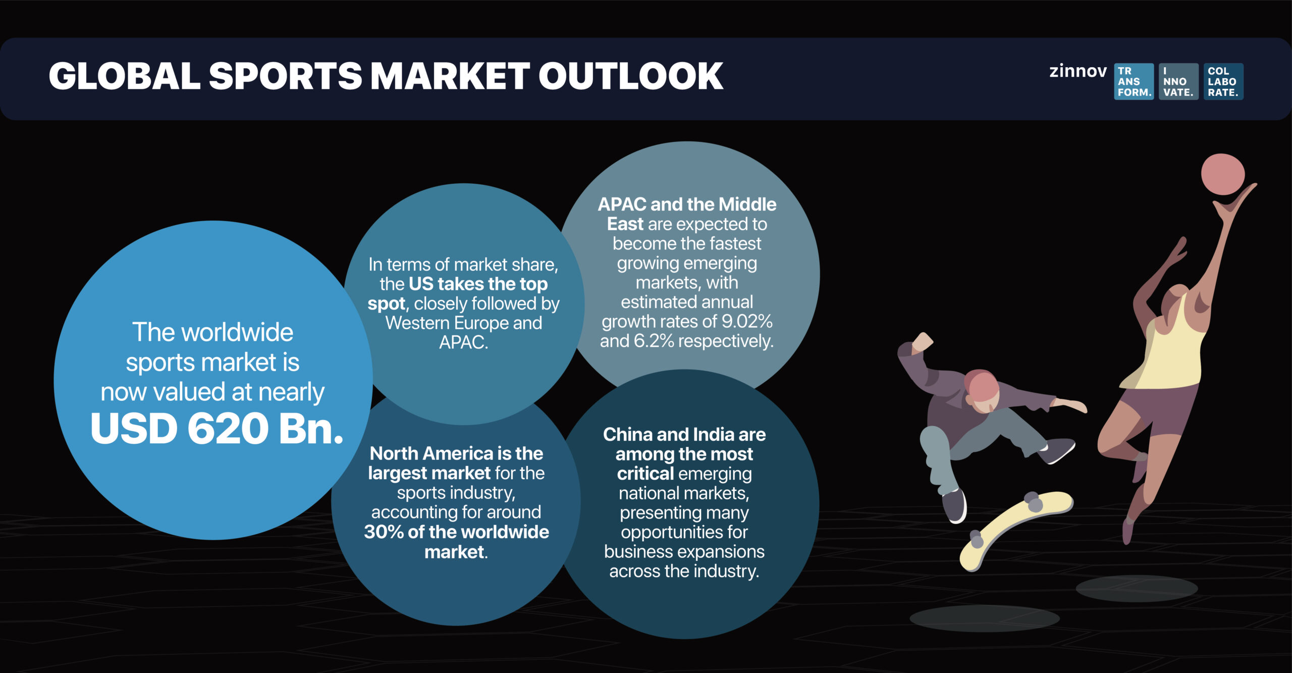 Global sports market outlook
