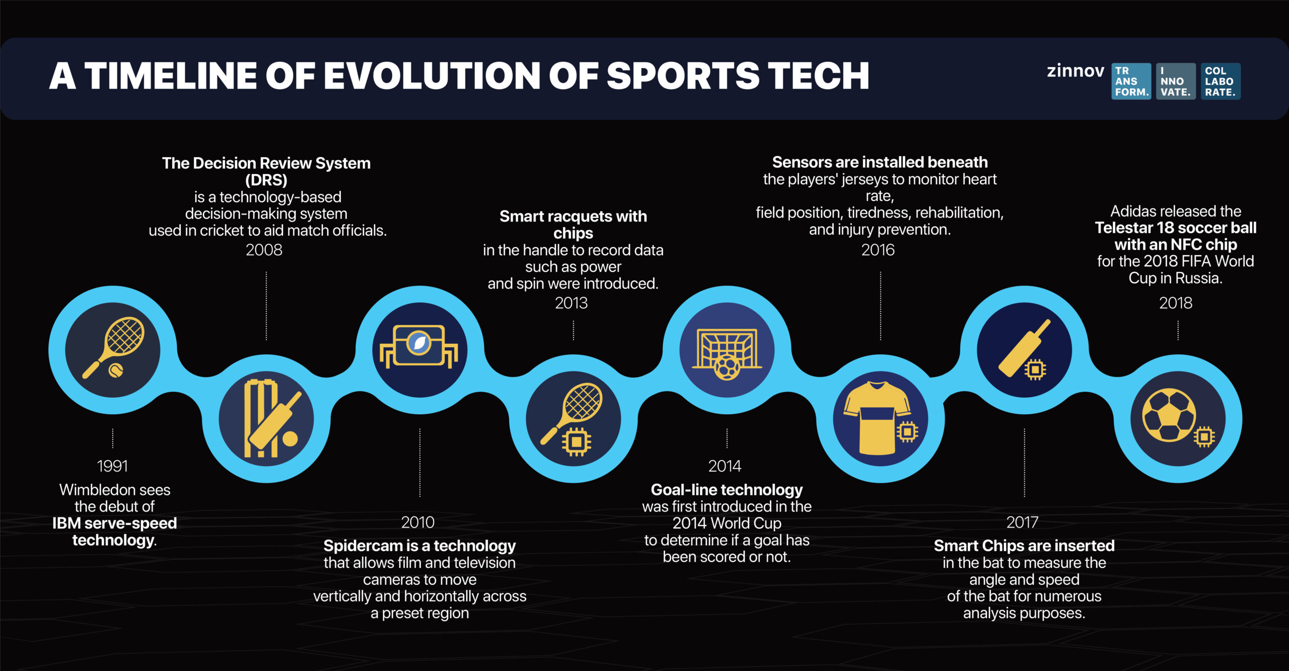 A timeline of evolution of sports tech