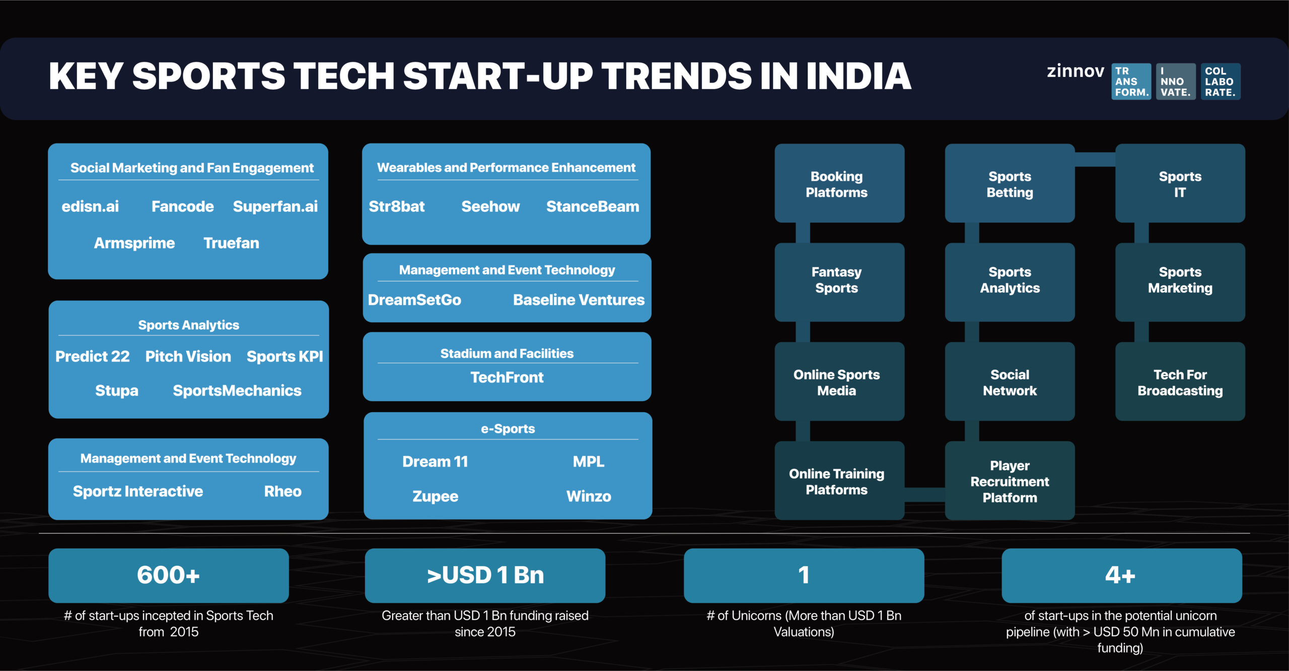 Key sports tech start-up trends in India
