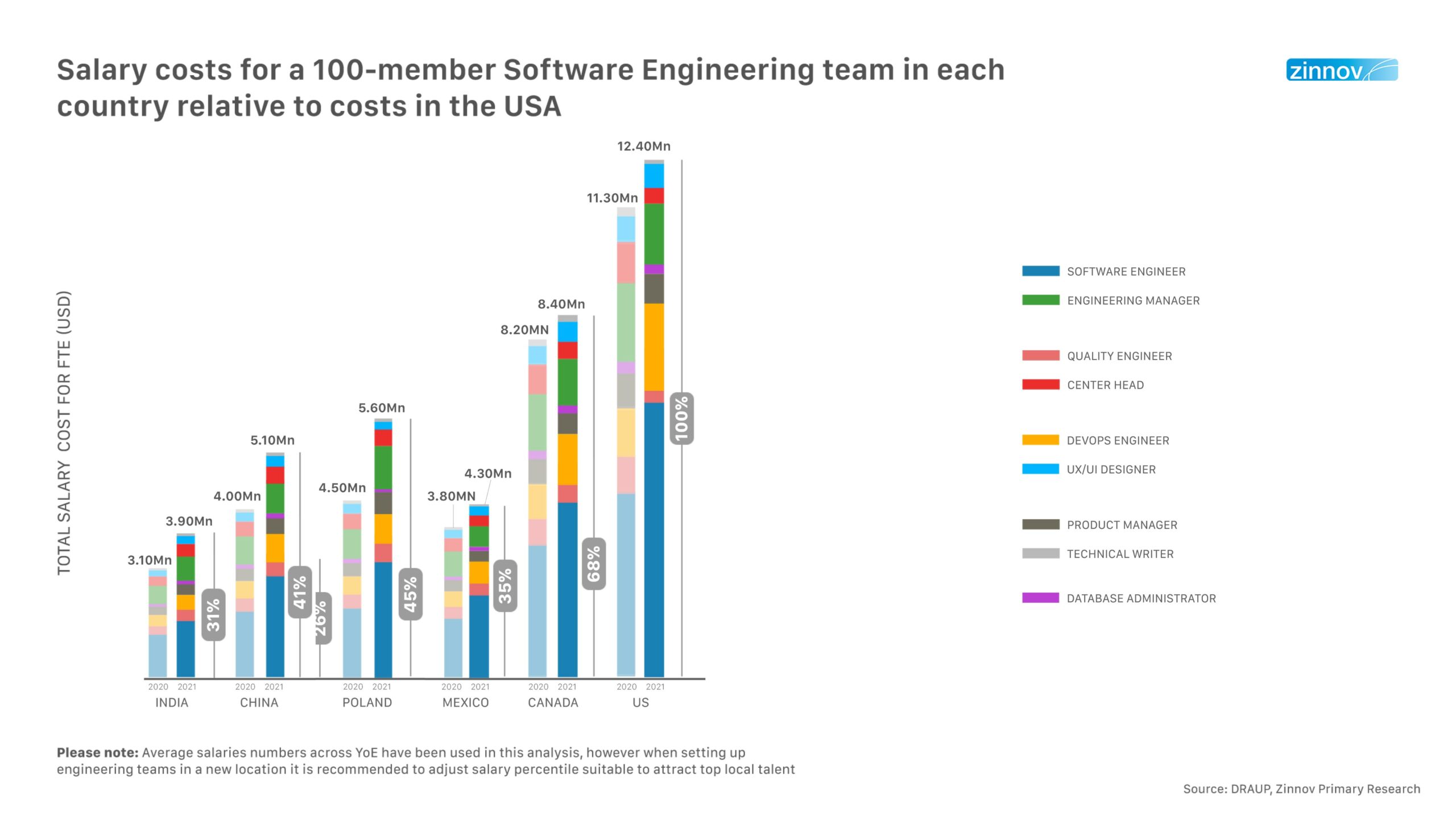 Salary costs for a 100-member software engineering team in each country relative to costs in the USA