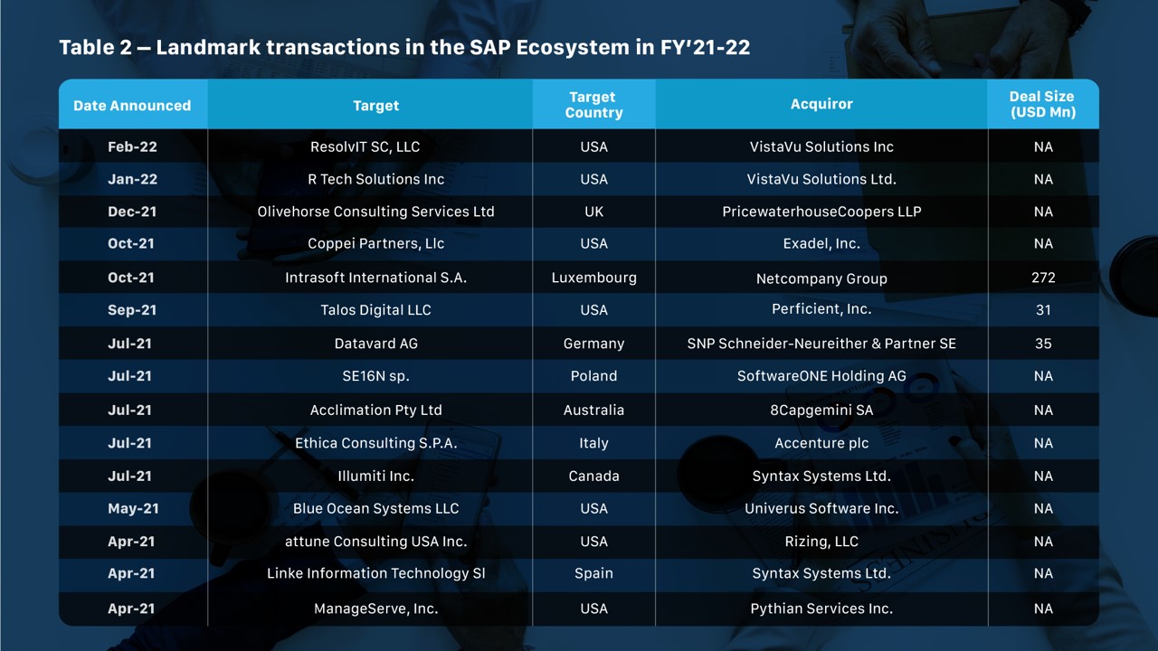 Landmark transactions in the SAP Ecosystem in FY'21-22