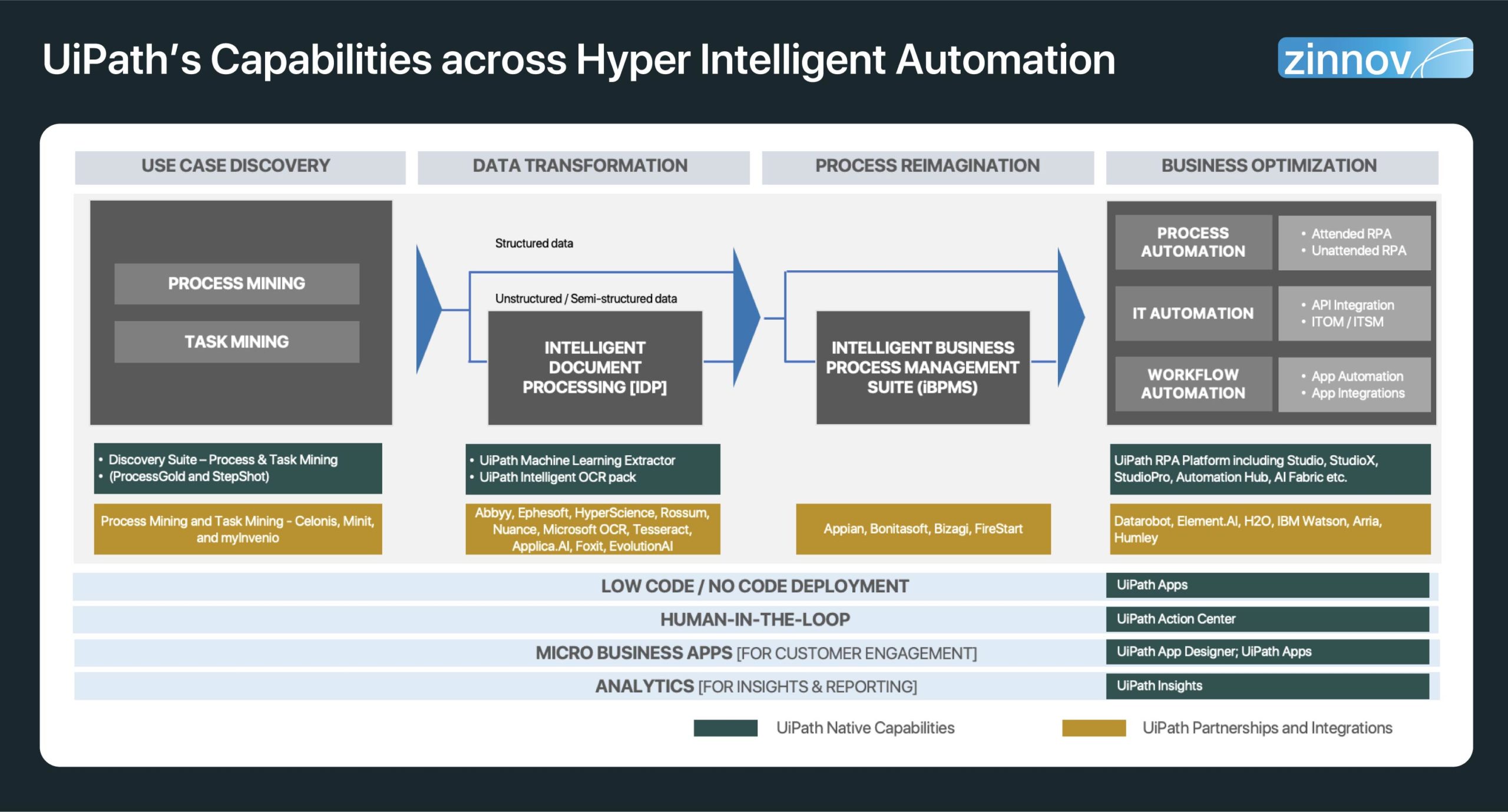 UiPath's capabilities across hyper intelligent automation