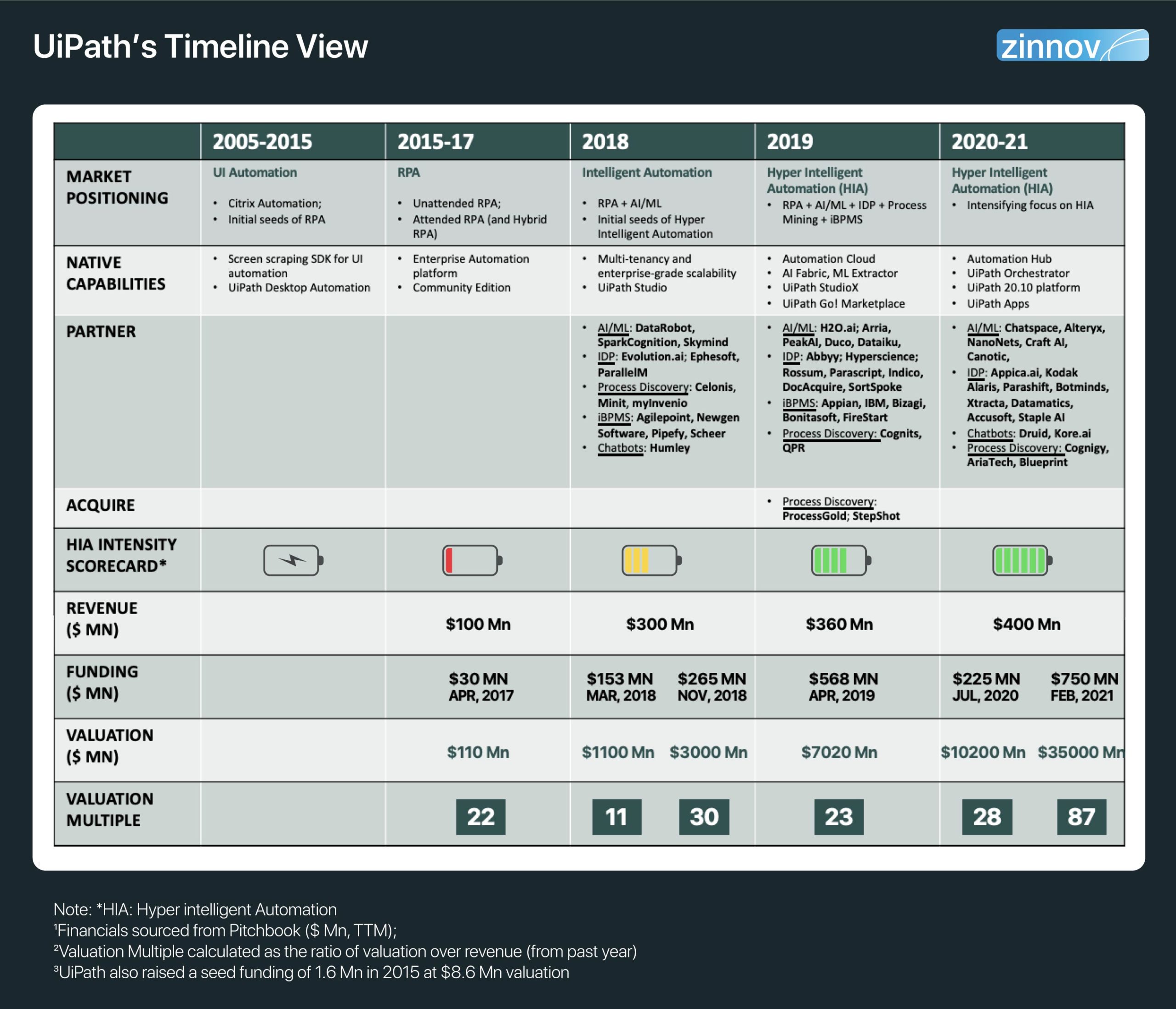 UiPath's timeline view