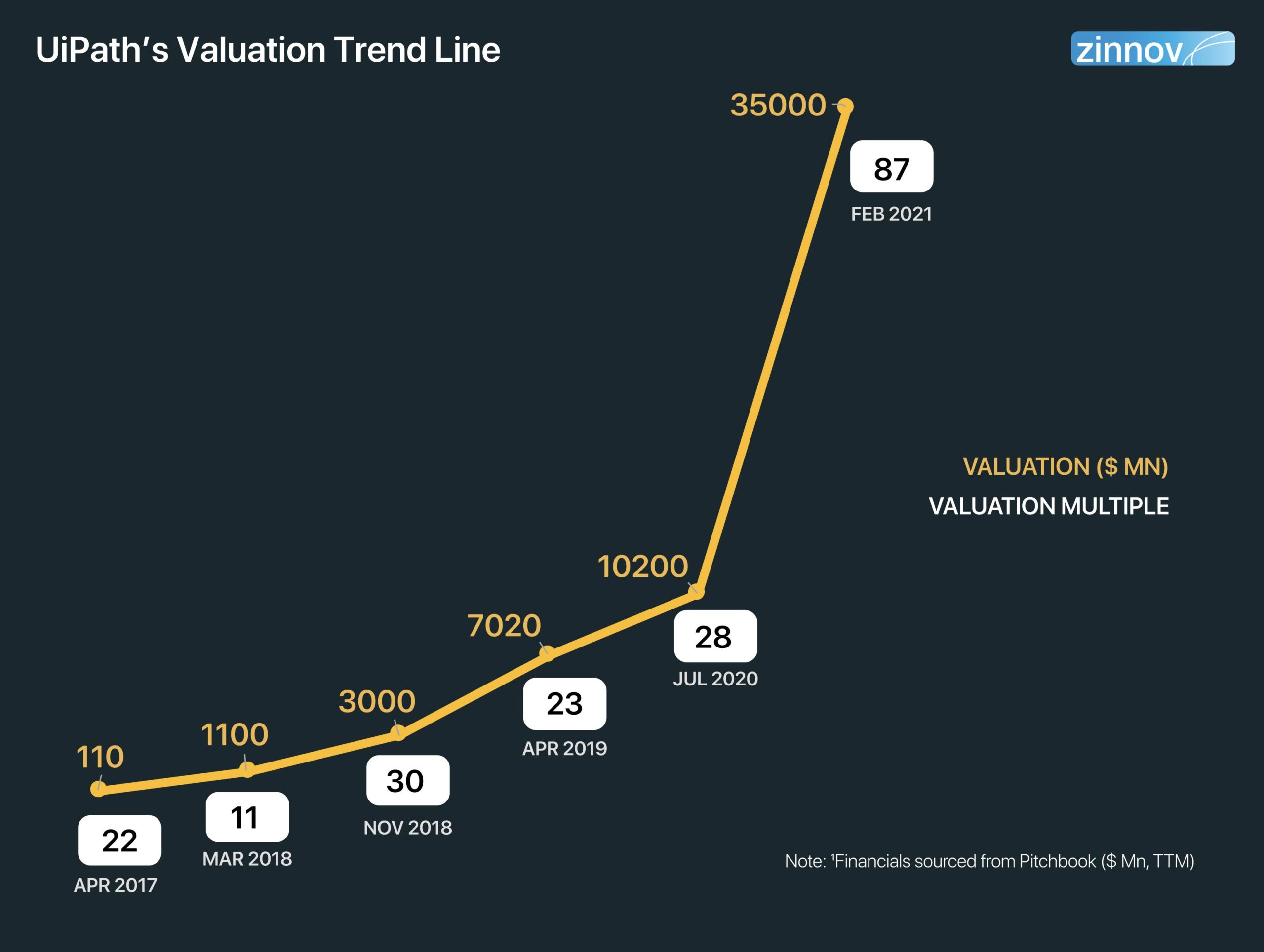 UiPath Valuation trend line