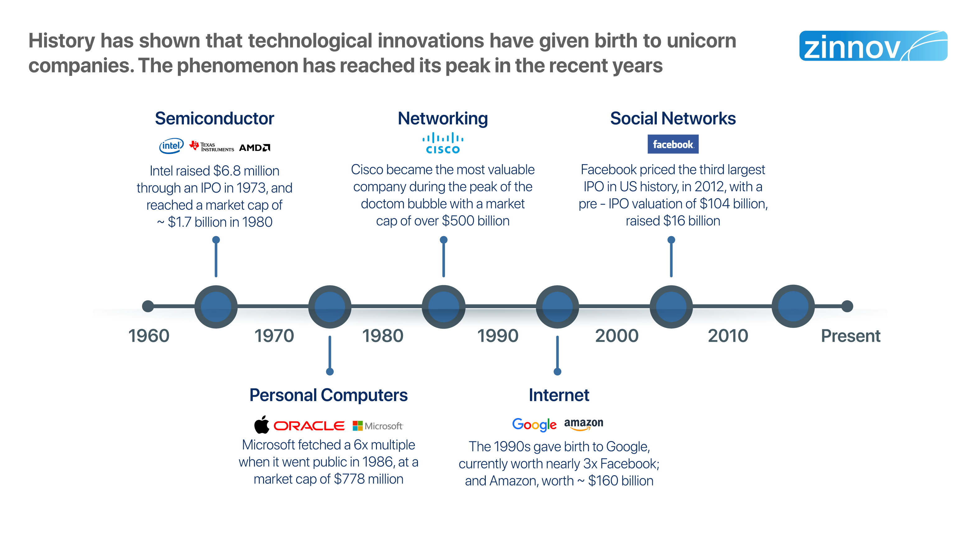 unicorns in start-up ecosystem