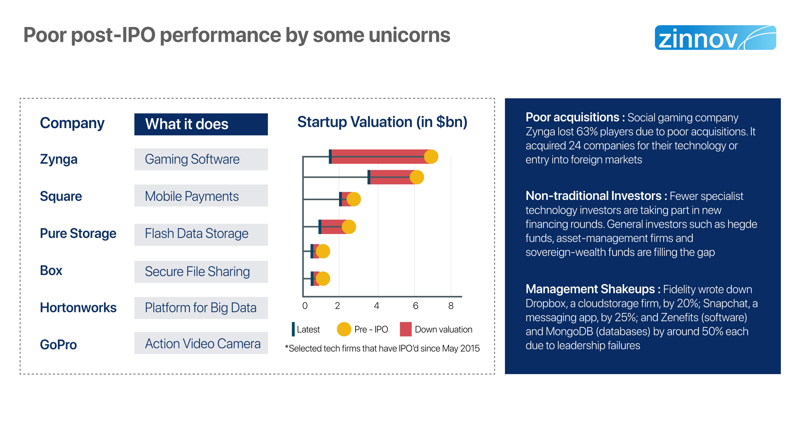 Poor post-IPO performance by some unicorns