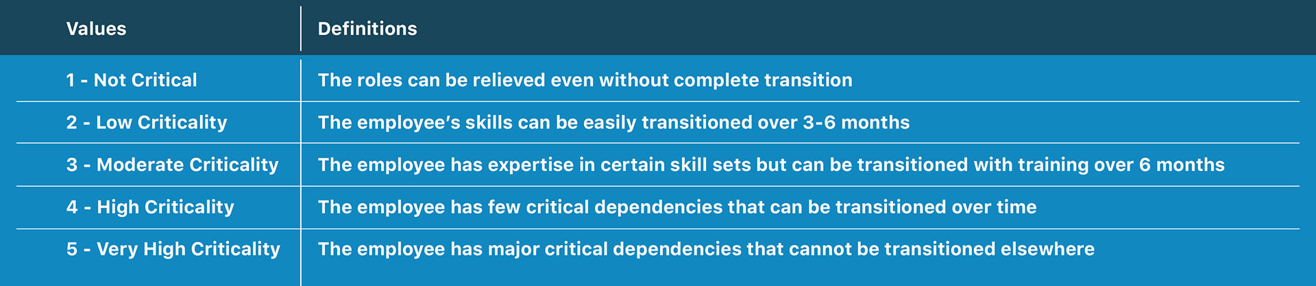 Evaluate the criticality of each employee