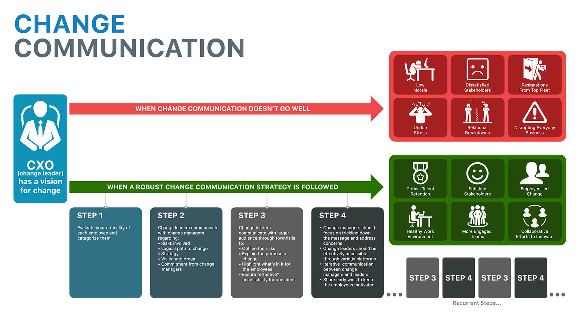 Change Communication