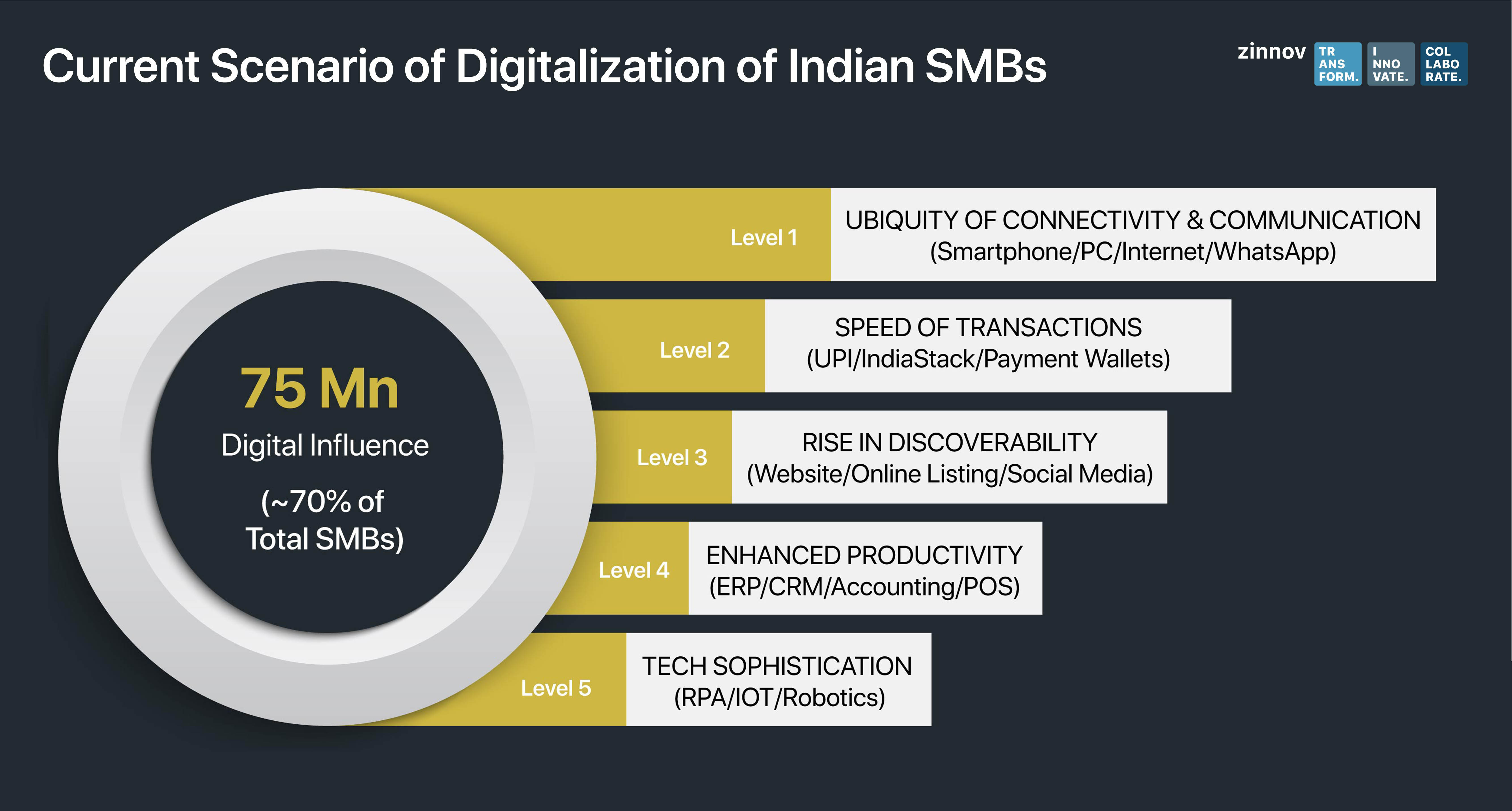 Current Scenario of Digitalization of Indian SMBs