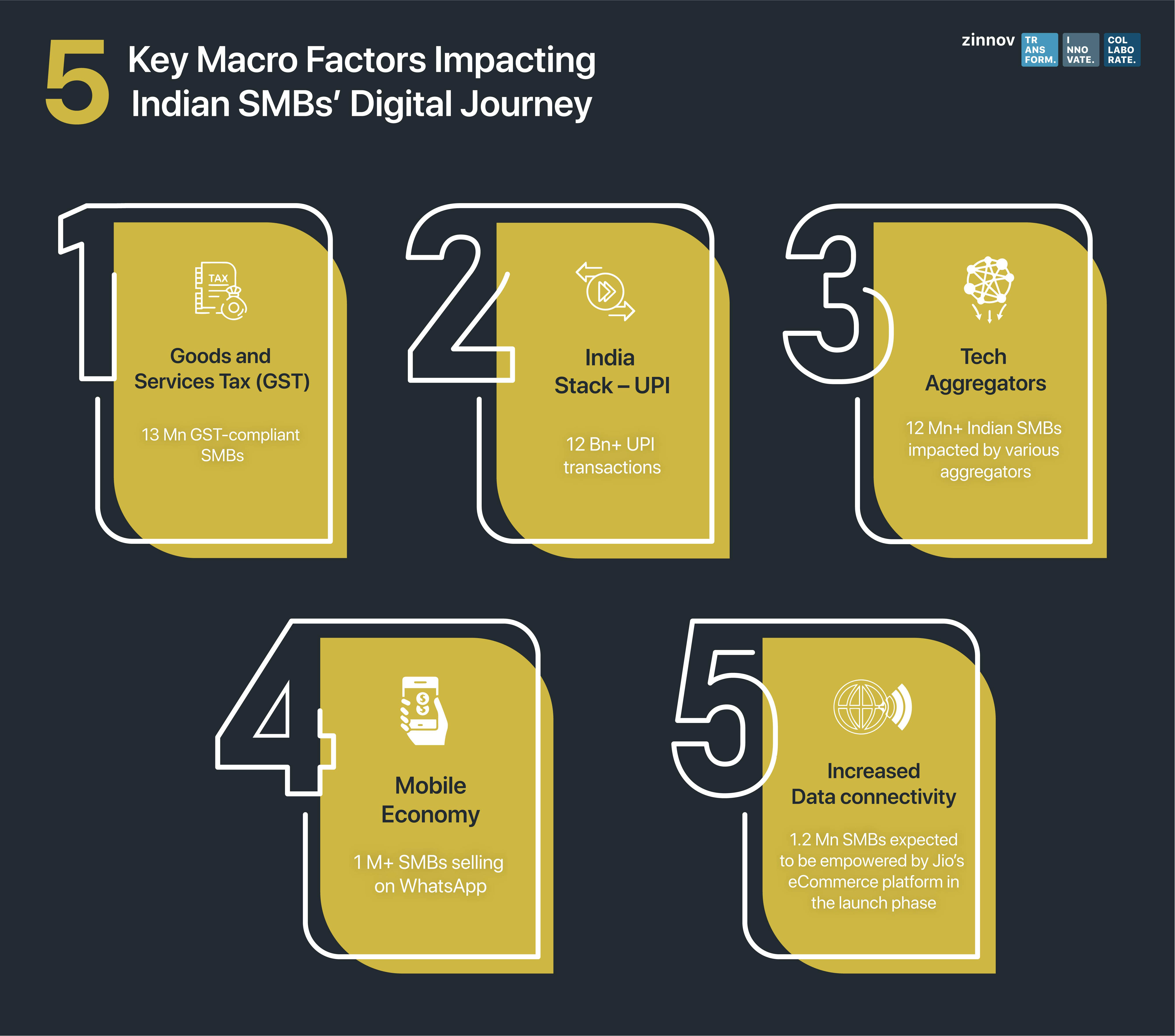 Macro factors impacting Indian SMBs’ digital journey